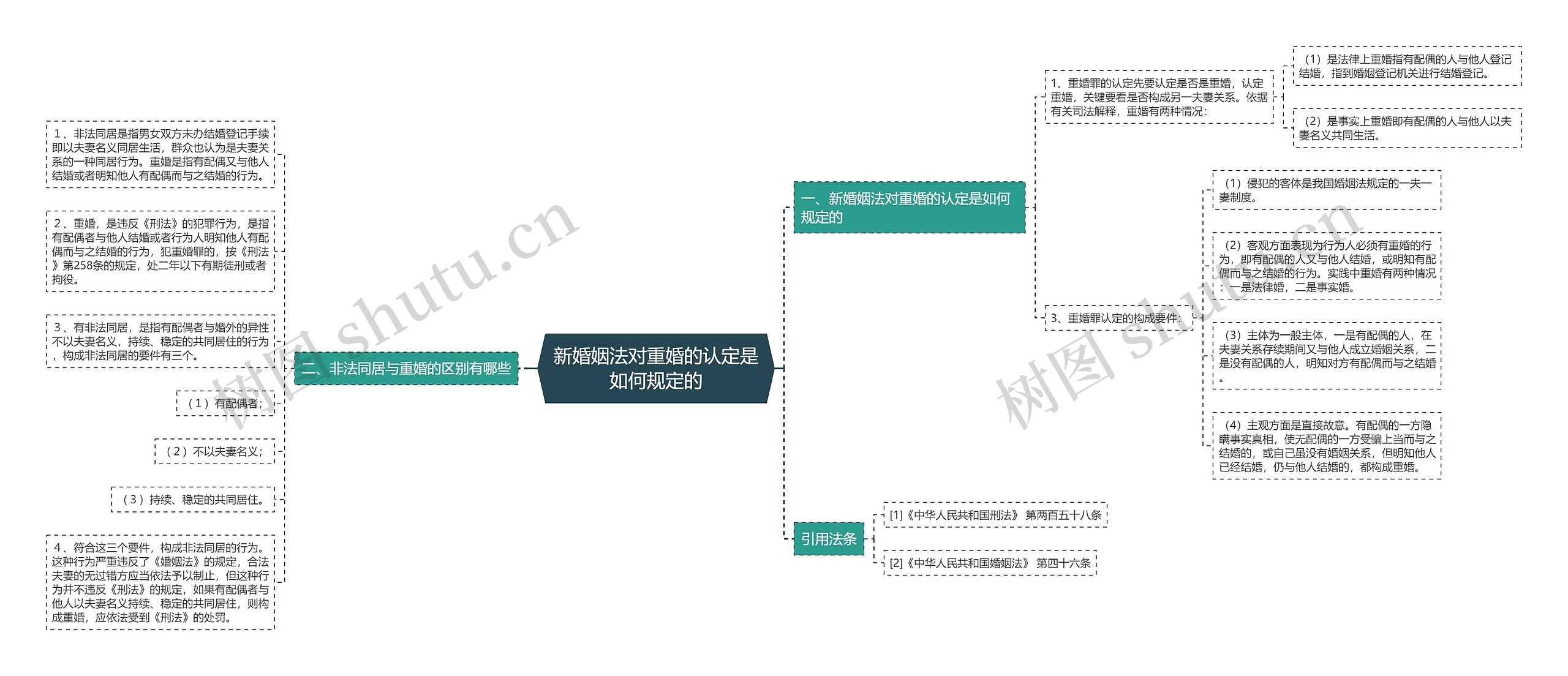 新婚姻法对重婚的认定是如何规定的思维导图