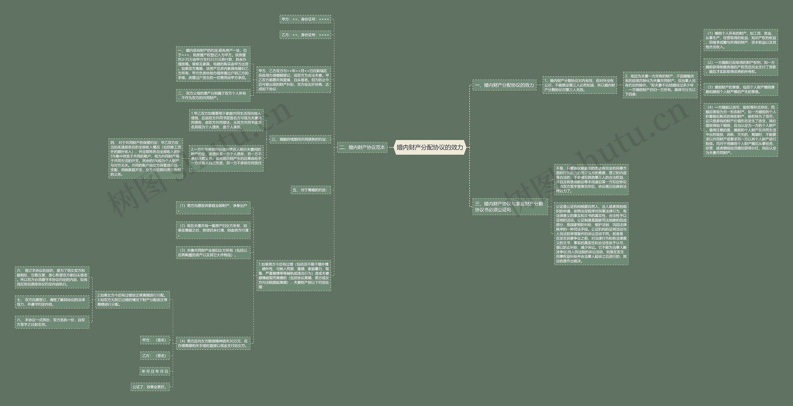婚内财产分配协议的效力思维导图