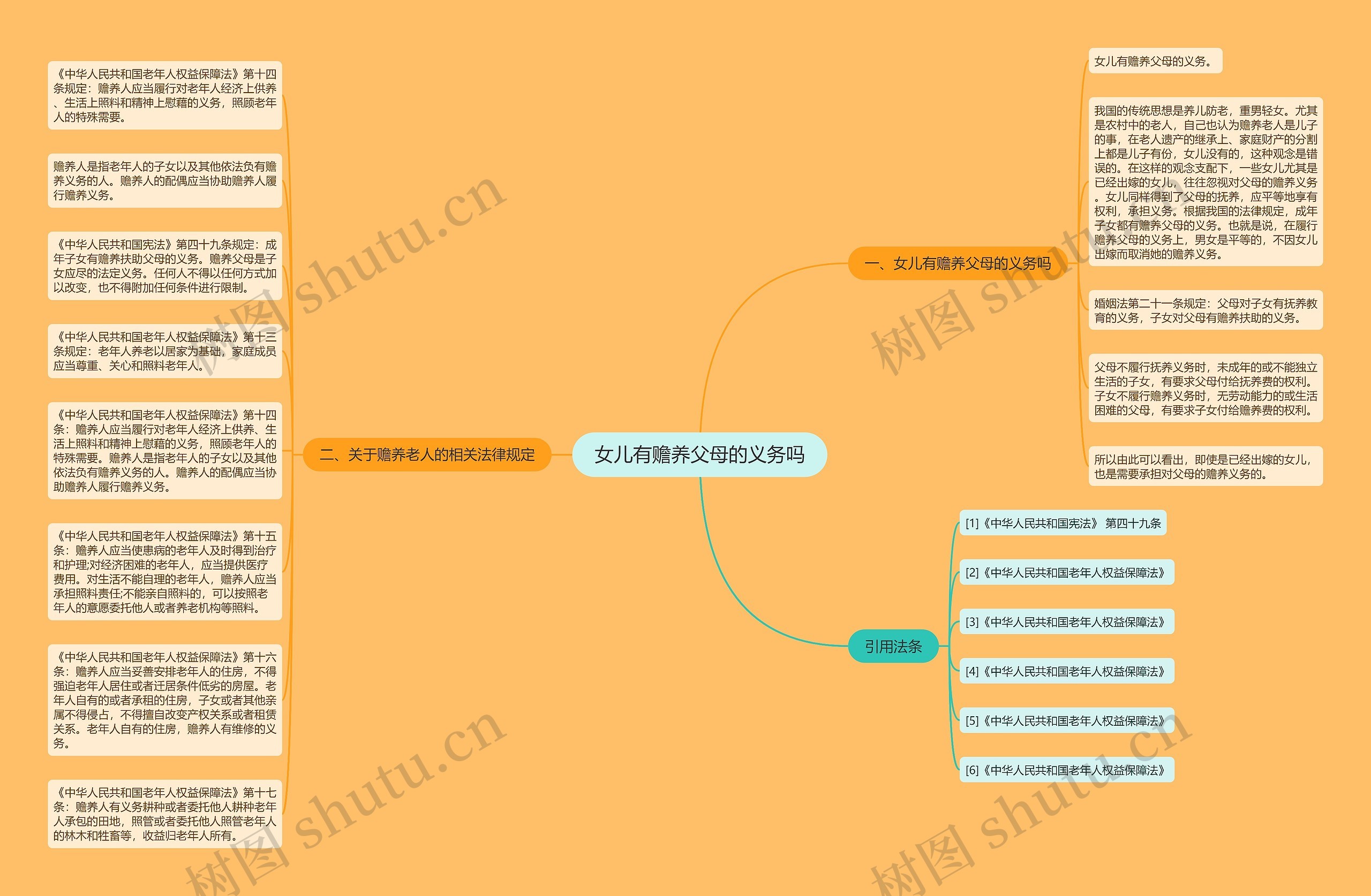 女儿有赡养父母的义务吗思维导图