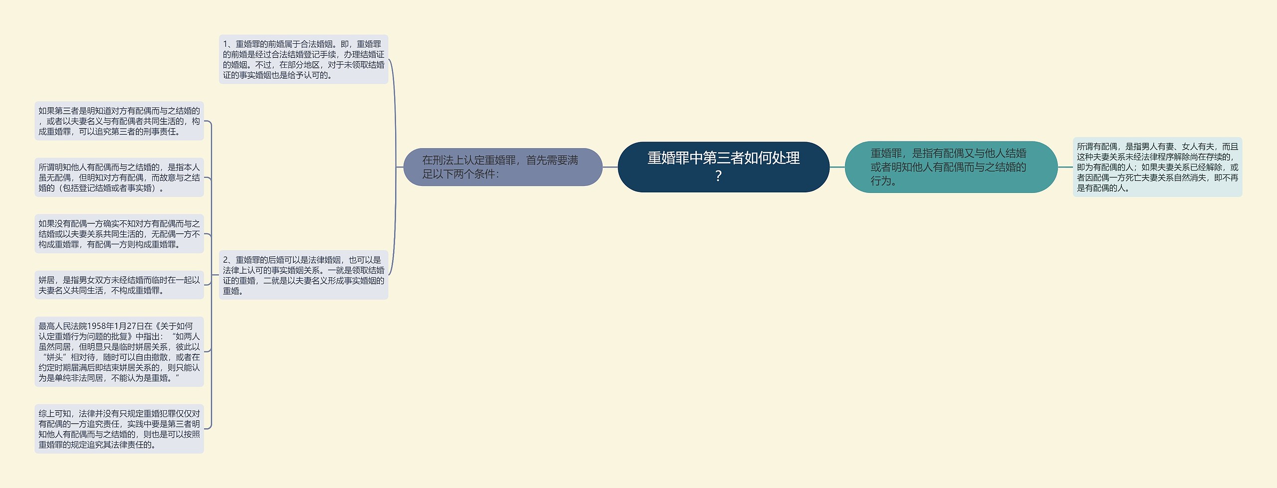 重婚罪中第三者如何处理？ 思维导图