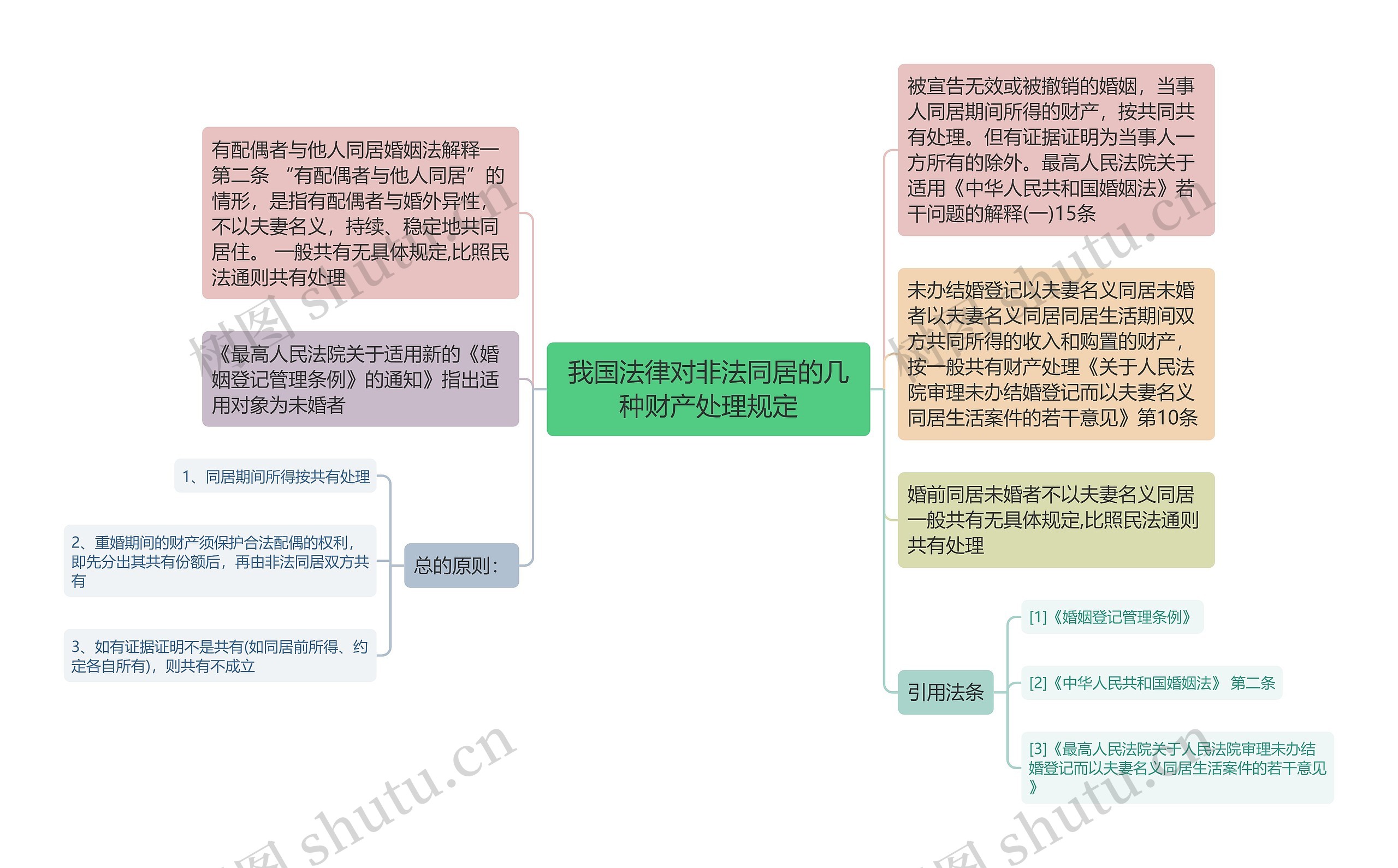 我国法律对非法同居的几种财产处理规定思维导图