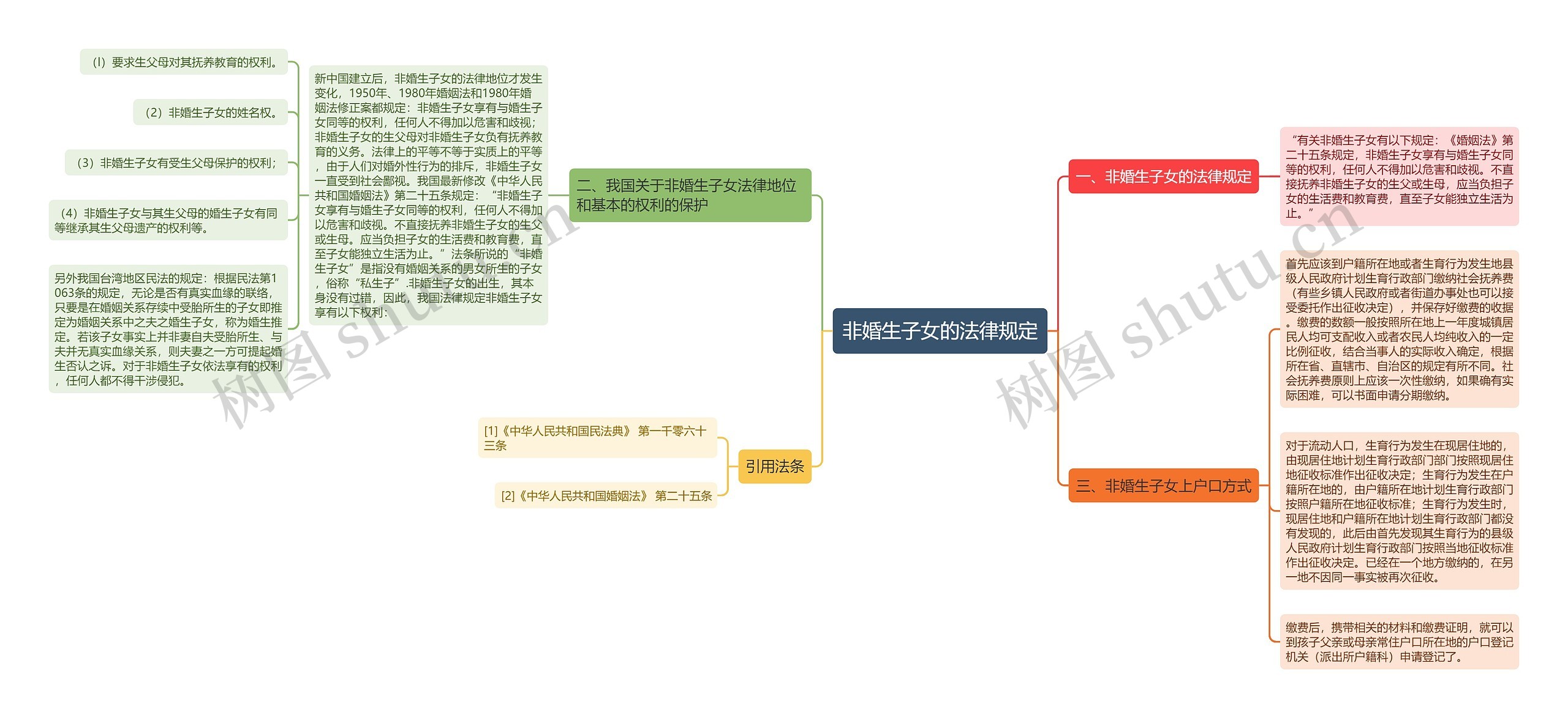 非婚生子女的法律规定思维导图