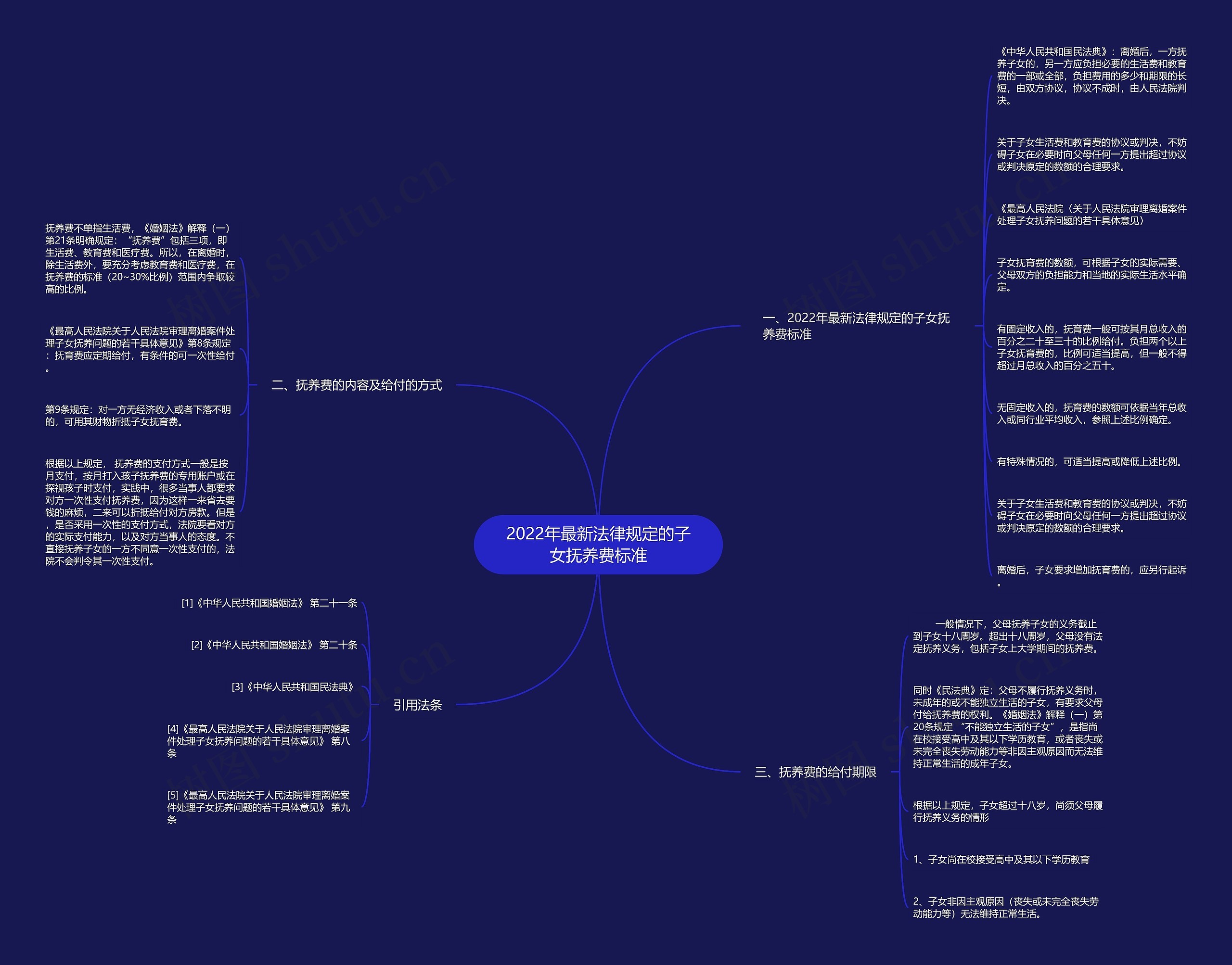 2022年最新法律规定的子女抚养费标准思维导图