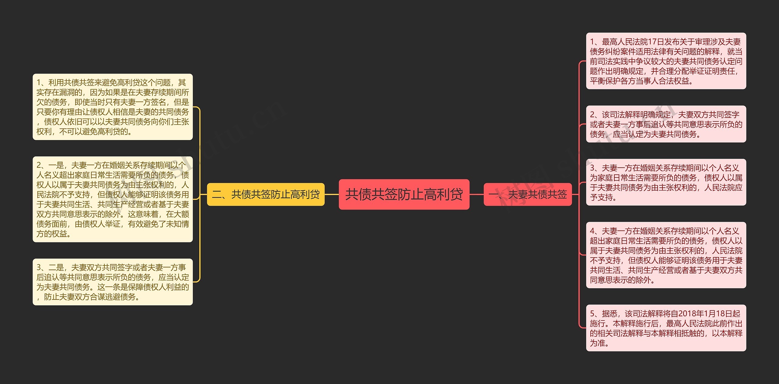 共债共签防止高利贷思维导图