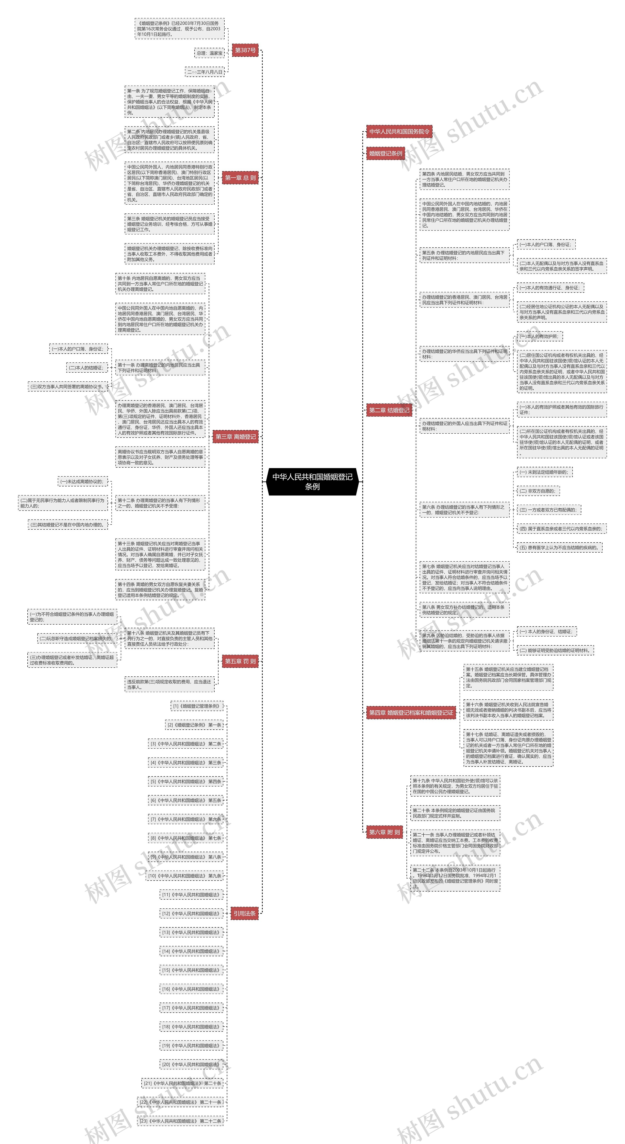 中华人民共和国婚姻登记条例思维导图