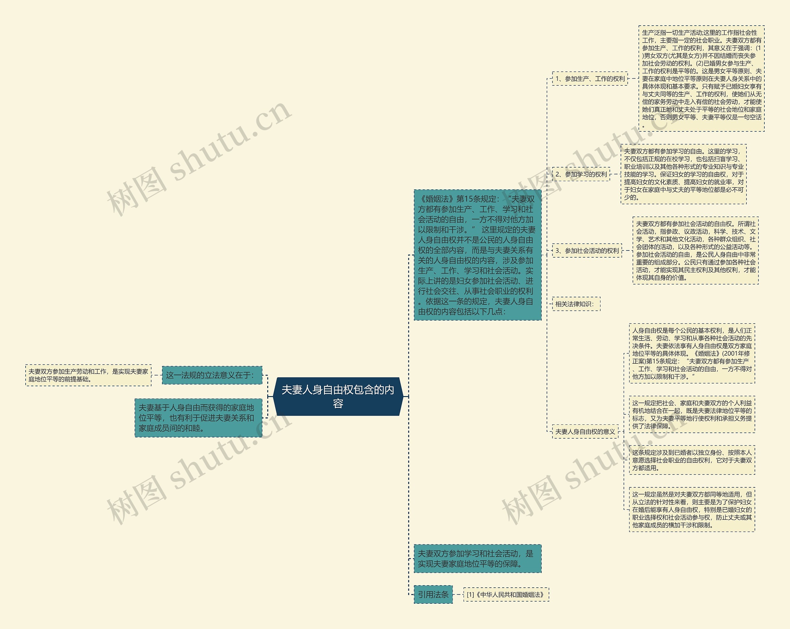 夫妻人身自由权包含的内容思维导图