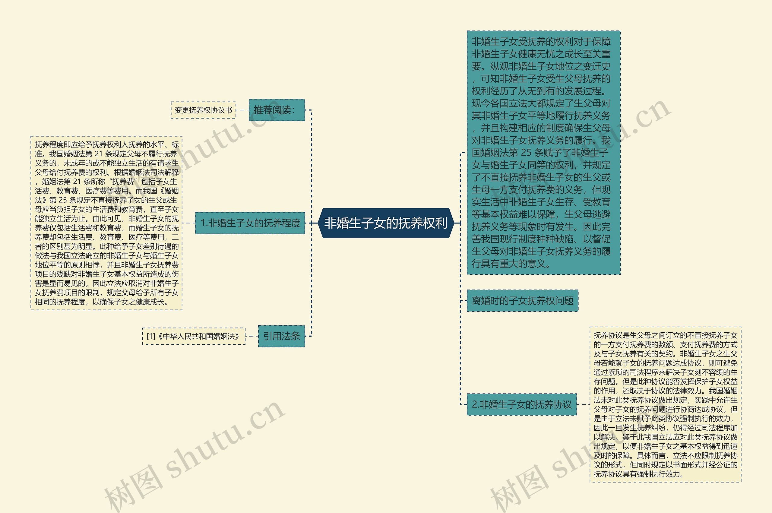 非婚生子女的抚养权利思维导图