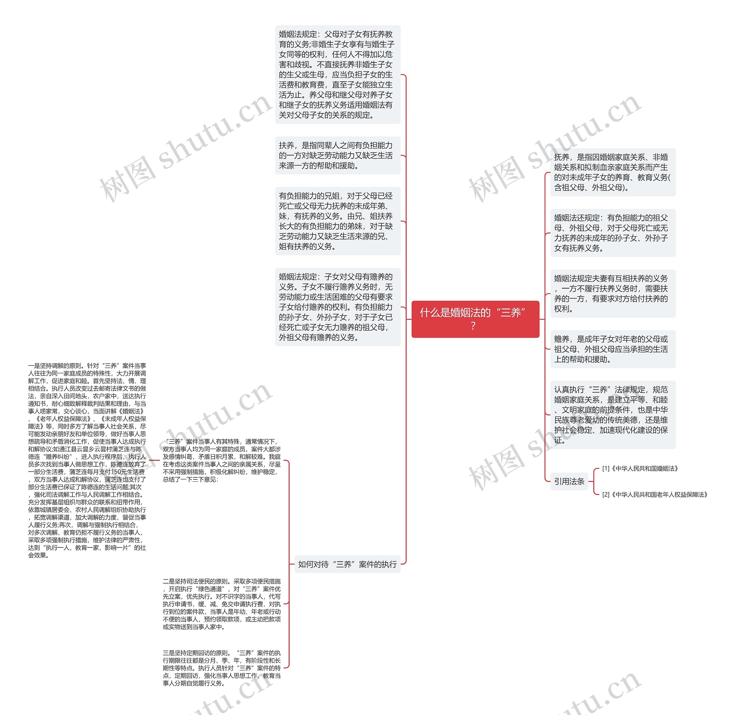 什么是婚姻法的“三养”？思维导图