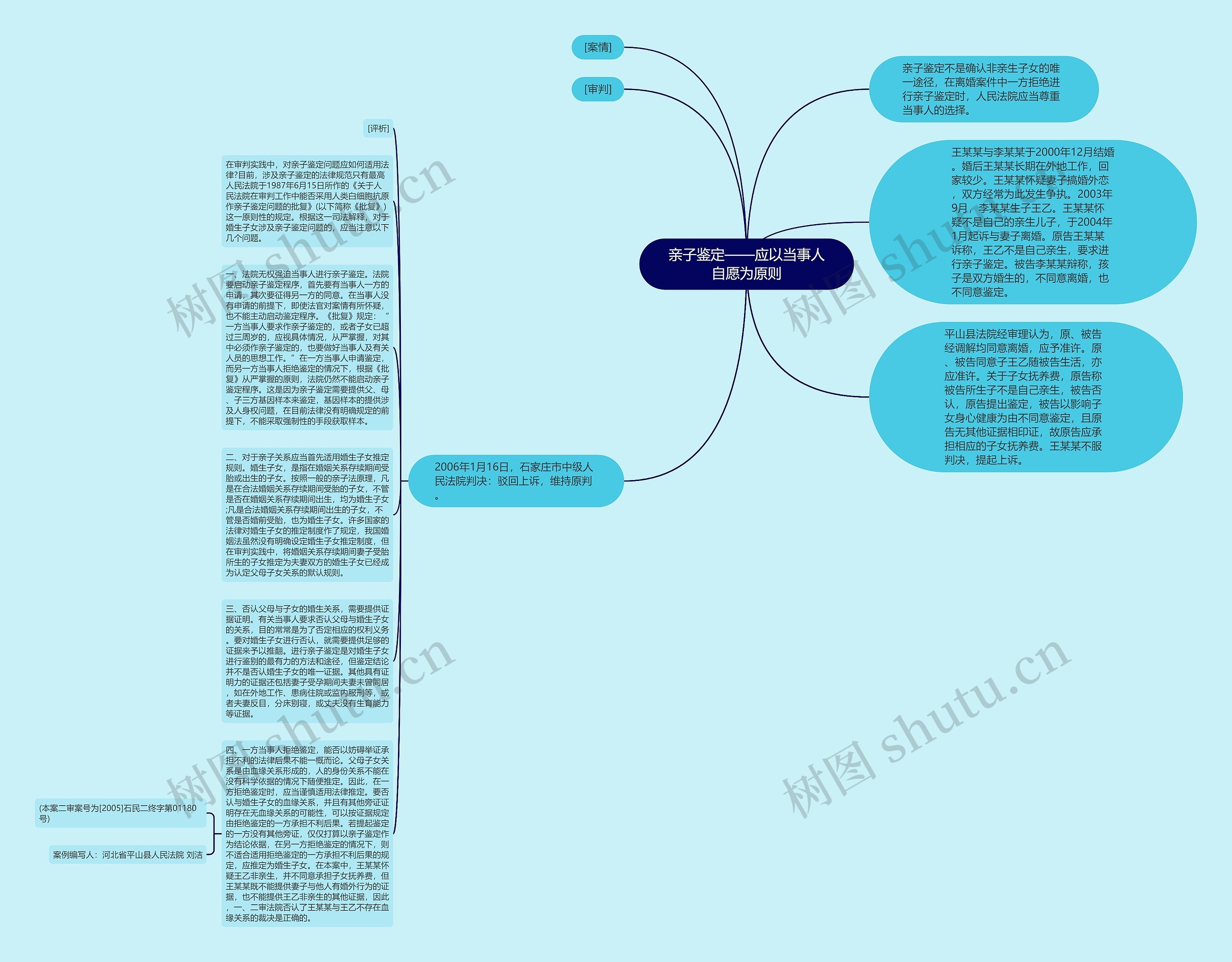 亲子鉴定——应以当事人自愿为原则思维导图高清图 亲子鉴定——应以当事人自愿为原则思维导图