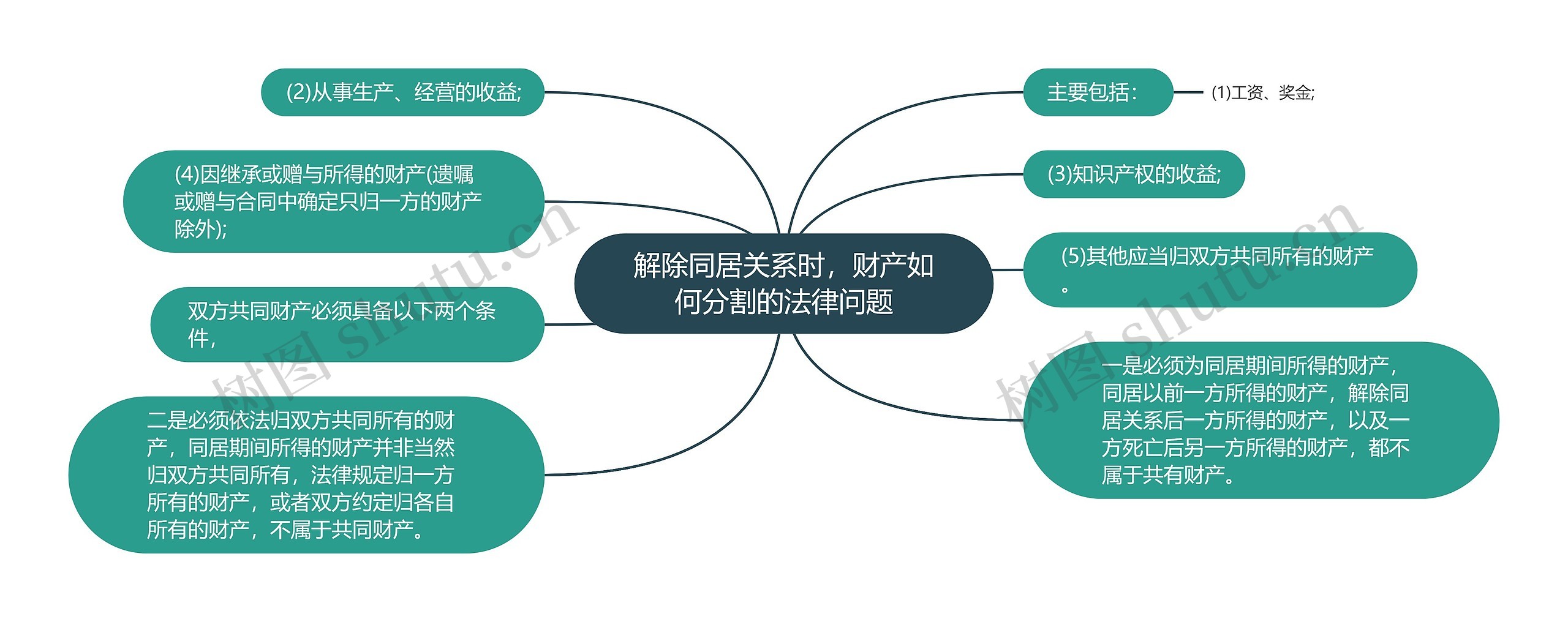 解除同居关系时，财产如何分割的法律问题思维导图