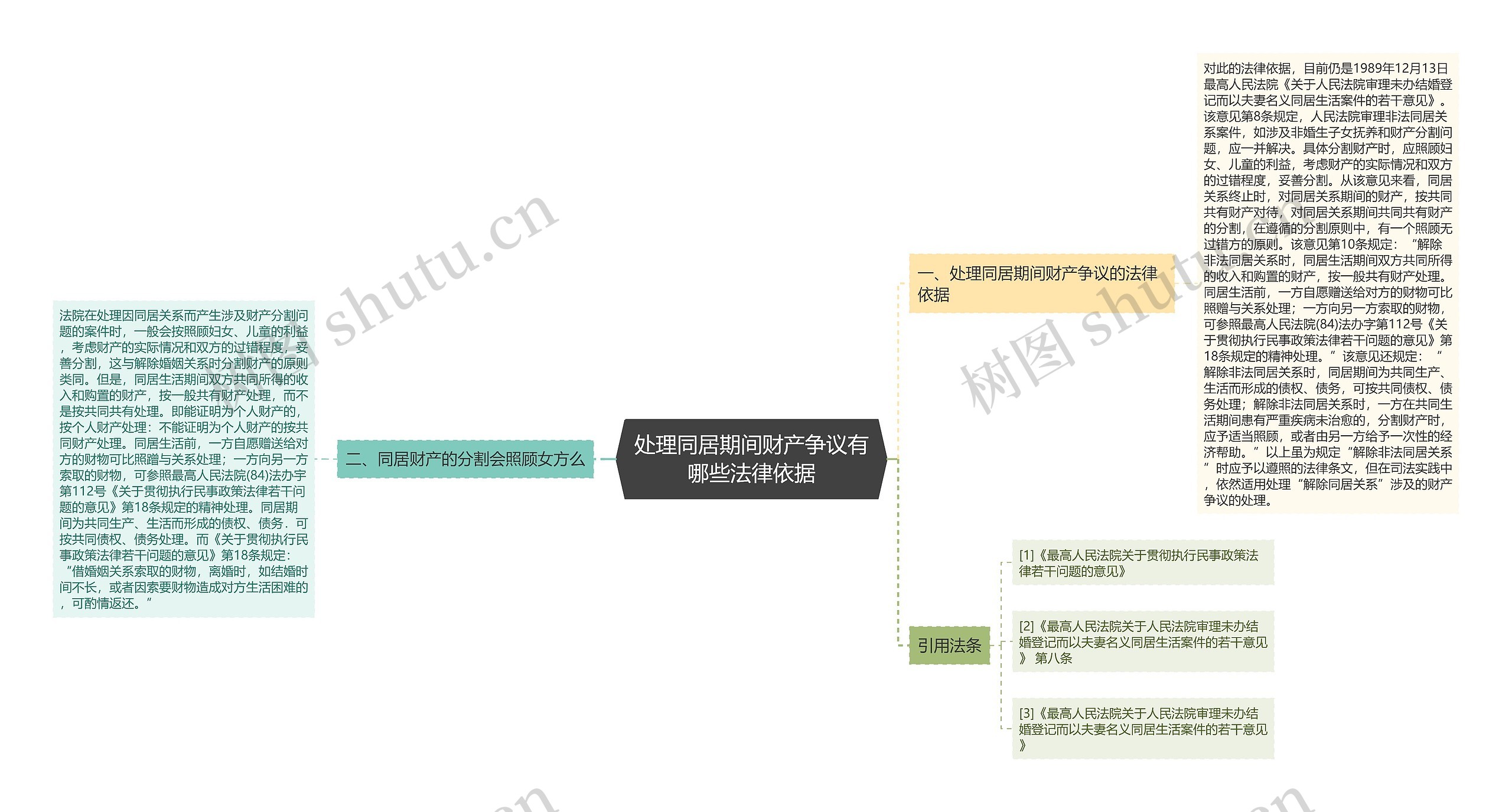 处理同居期间财产争议有哪些法律依据思维导图