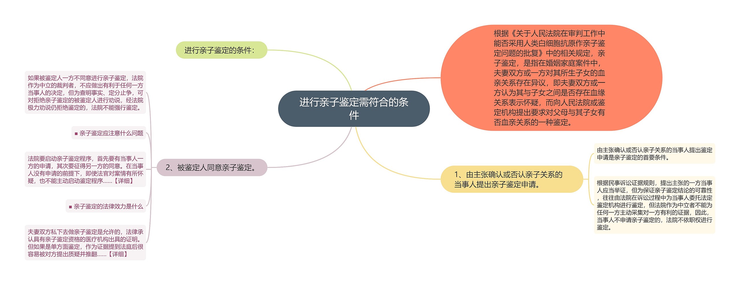 进行亲子鉴定需符合的条件思维导图