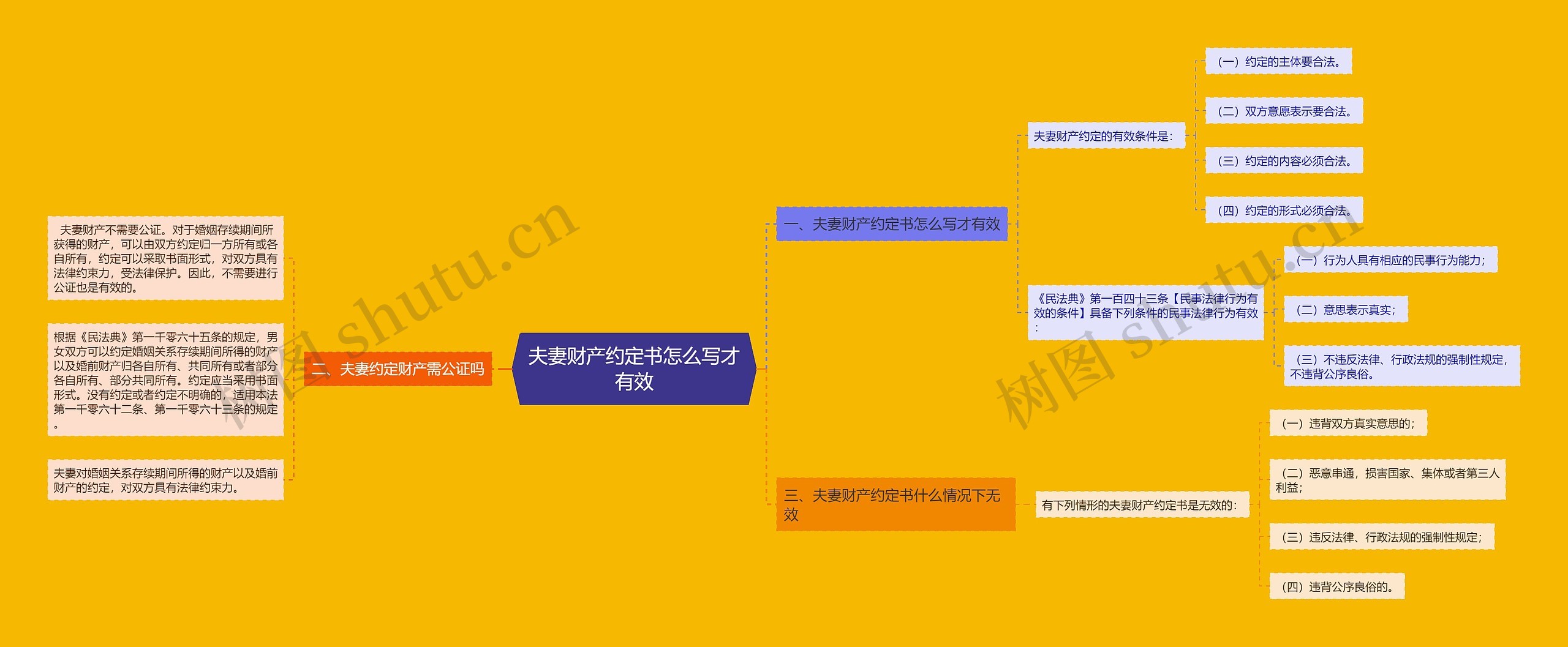 夫妻财产约定书怎么写才有效 夫妻财产约定书怎么写才有效