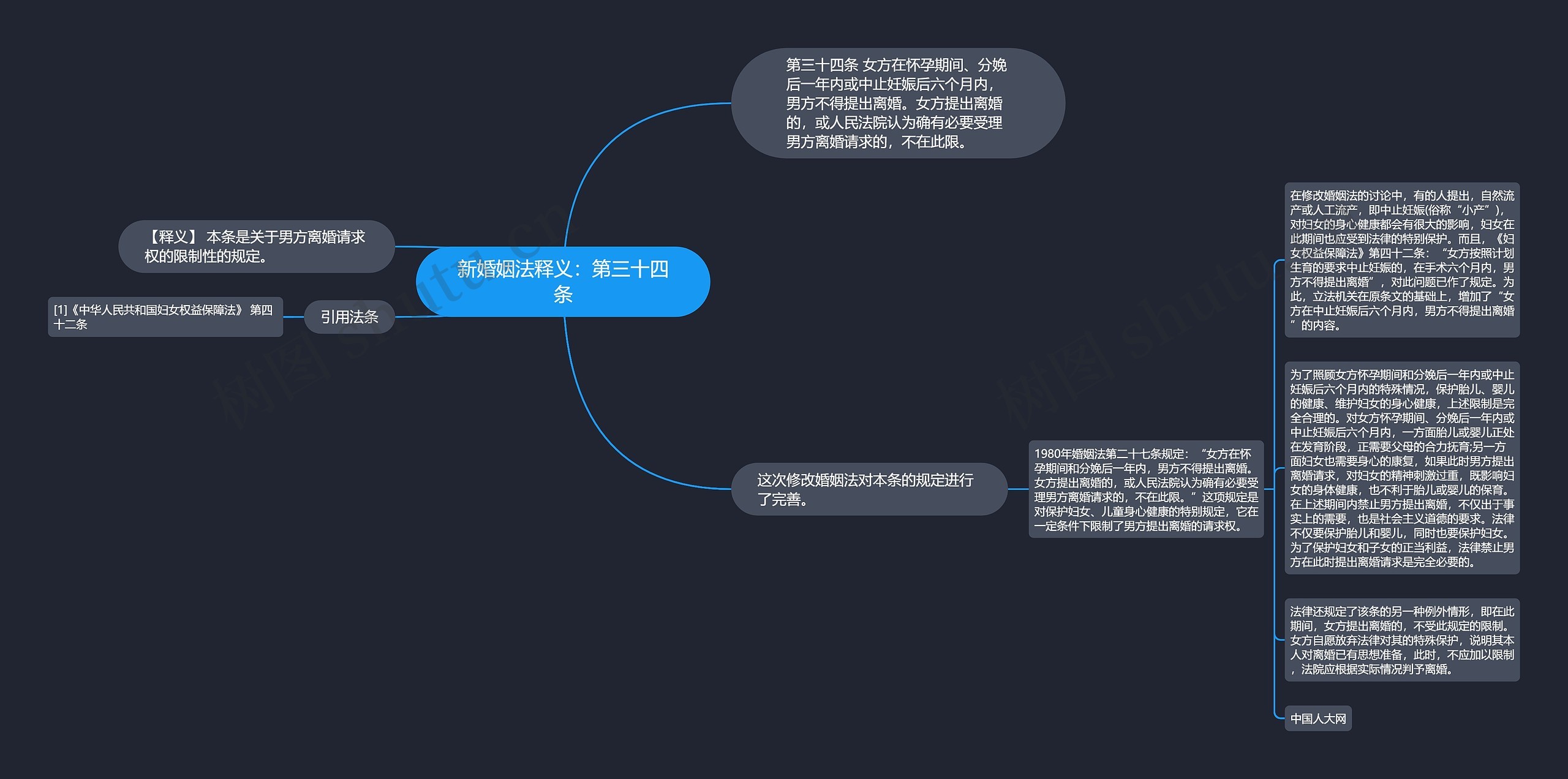 新婚姻法释义:第三十四条思维导图高清图 新婚姻法释义:第三十四条思维导图