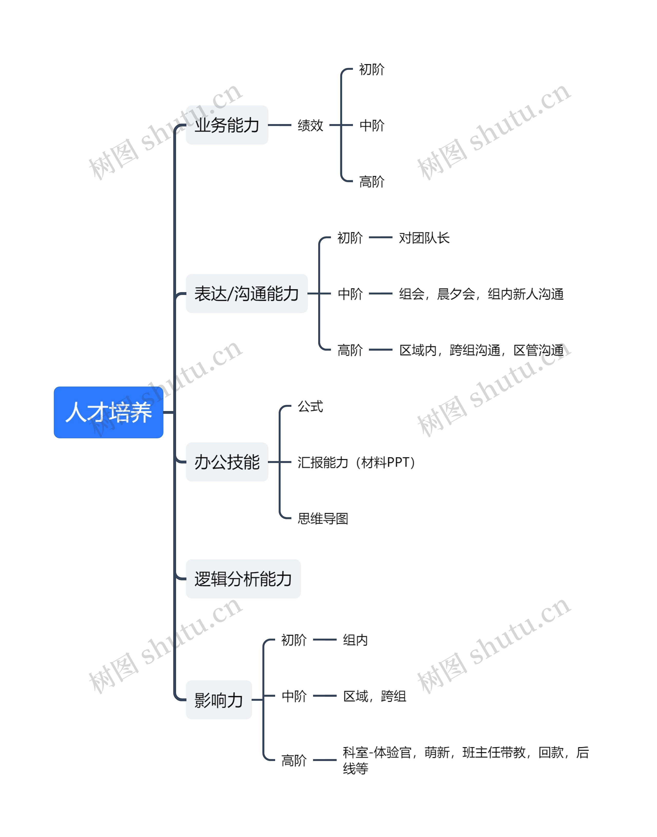 ﻿人才培养思维导图