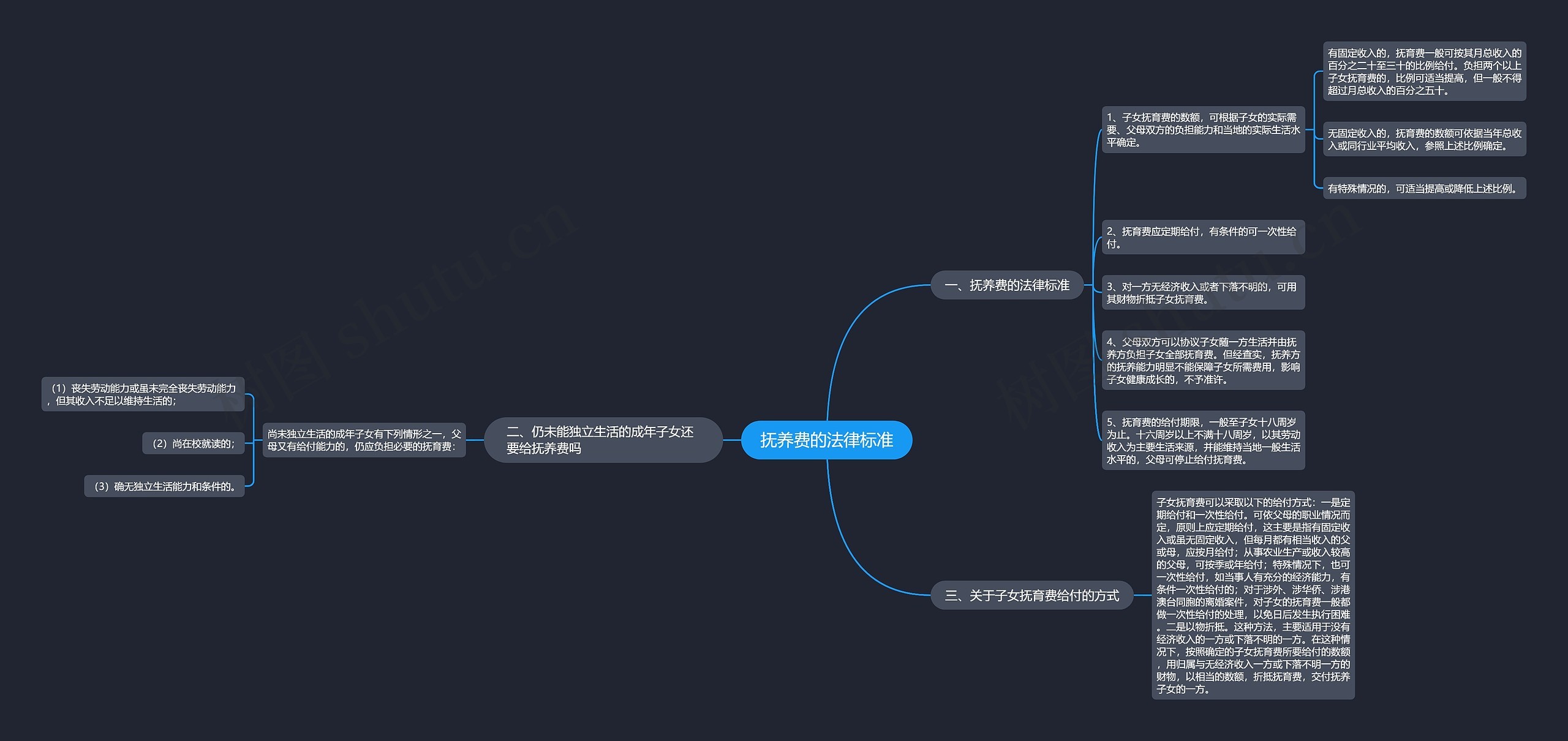 抚养费的法律标准思维导图