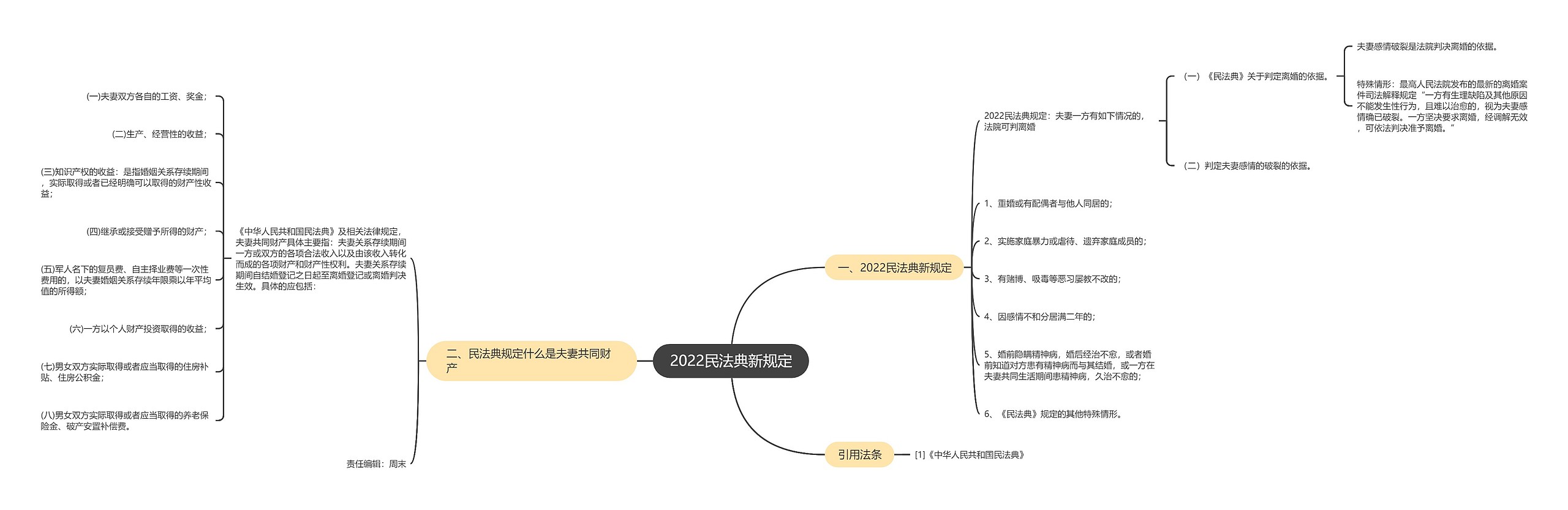 2022民法典新规定思维导图