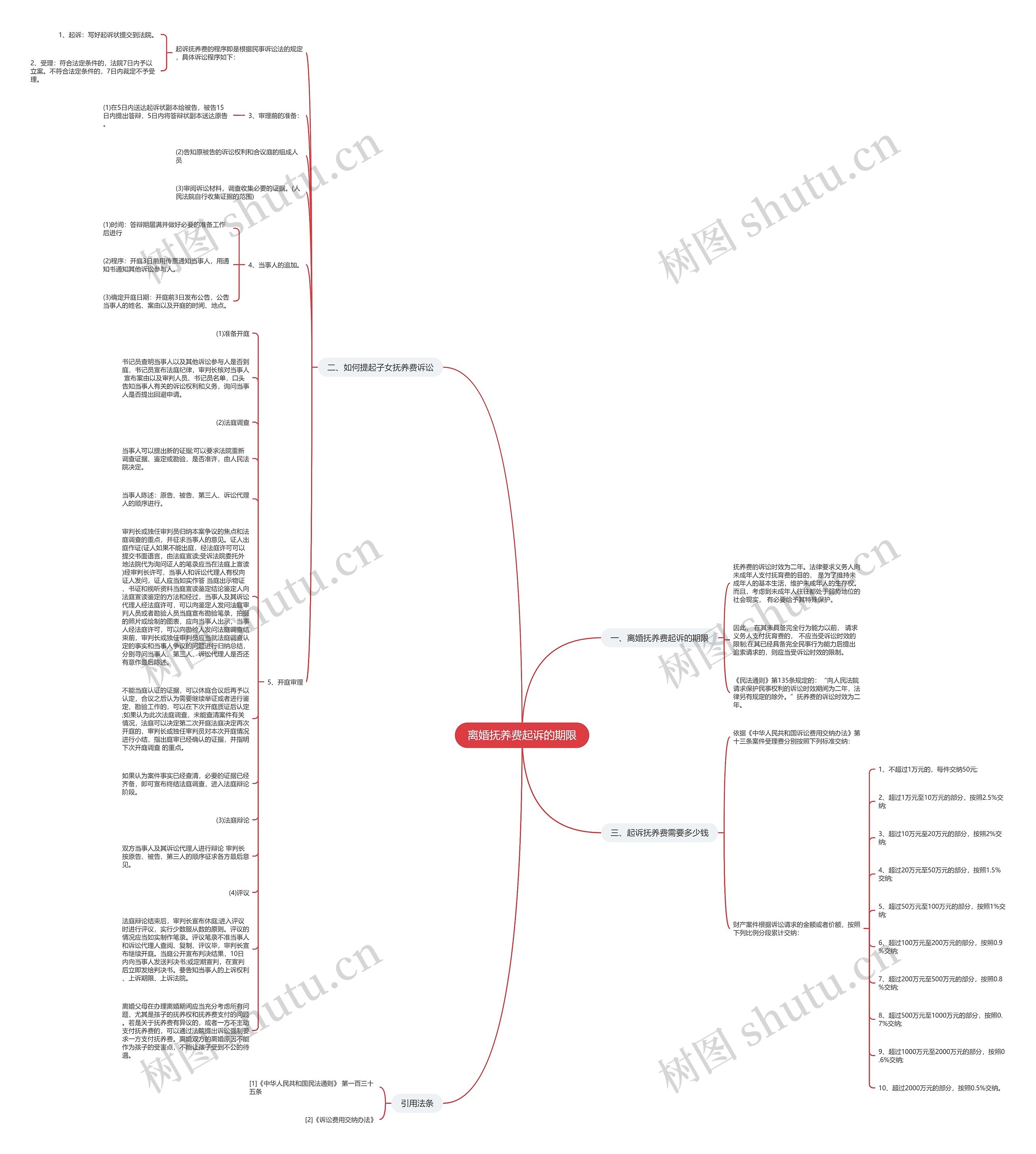 离婚抚养费起诉的期限思维导图