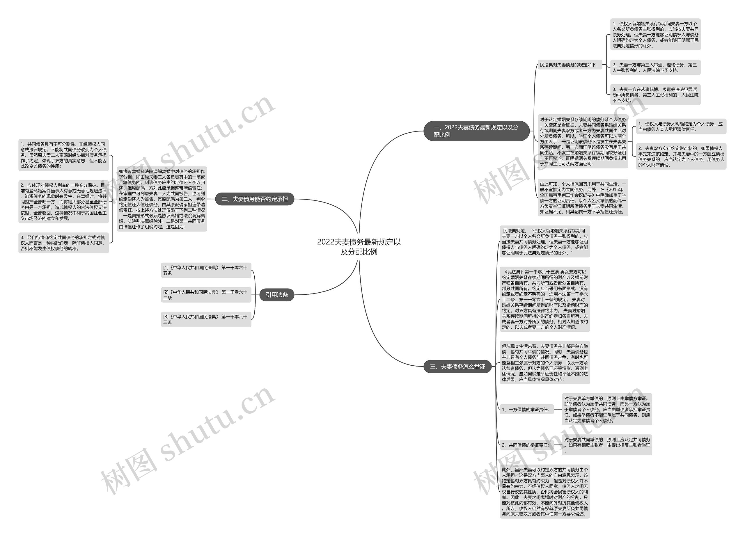 2022夫妻债务最新规定以及分配比例思维导图