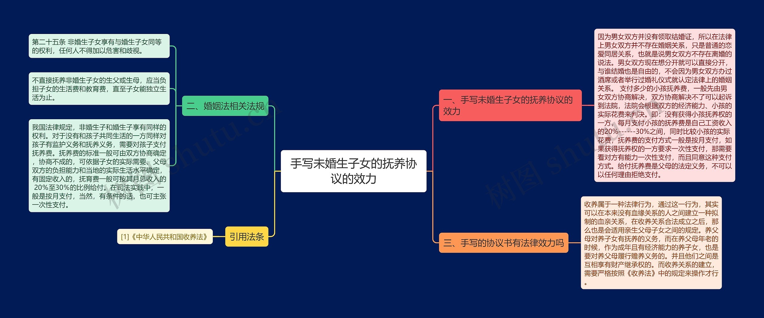 手写未婚生子女的抚养协议的效力思维导图