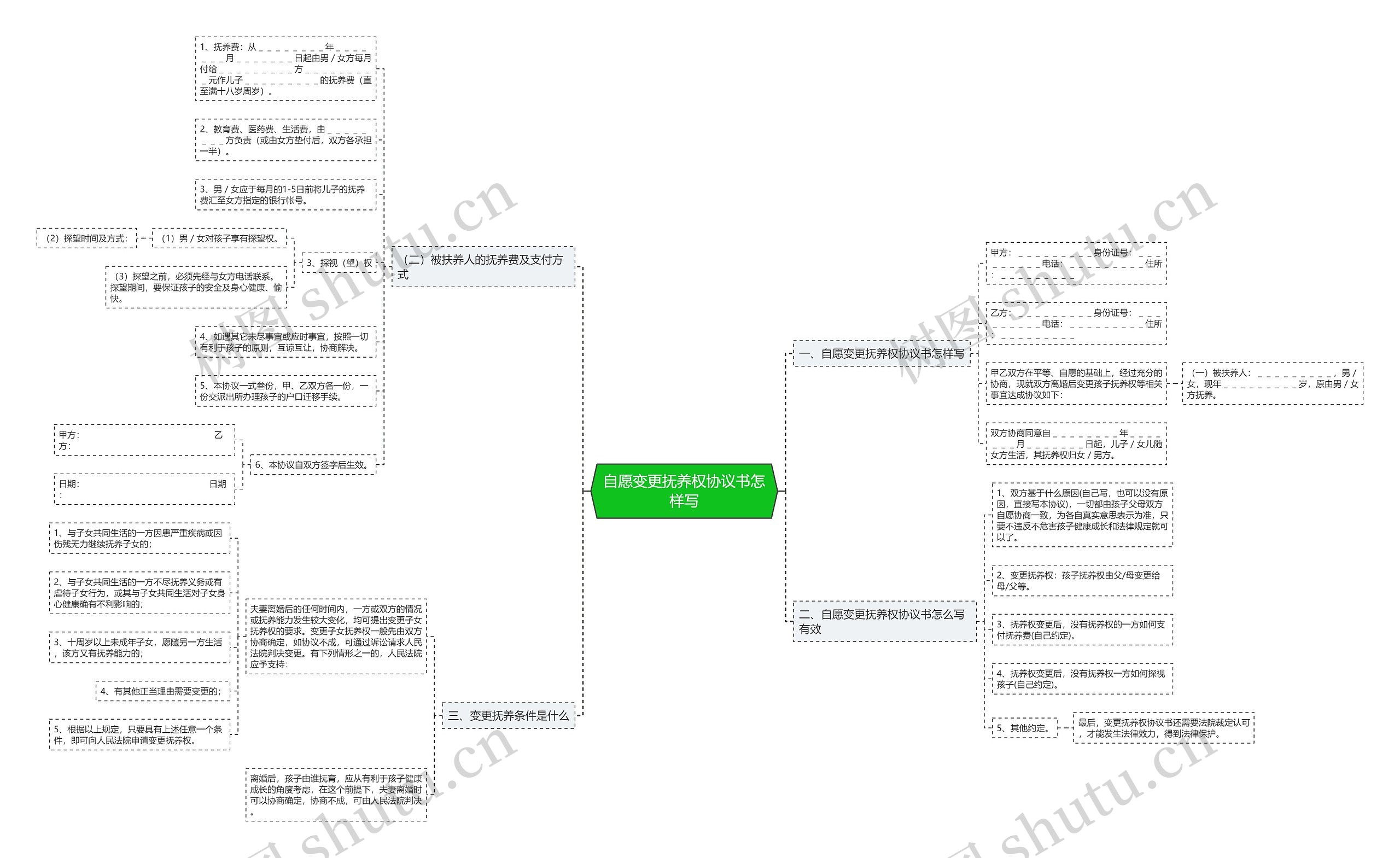 自愿变更抚养权协议书怎样写思维导图