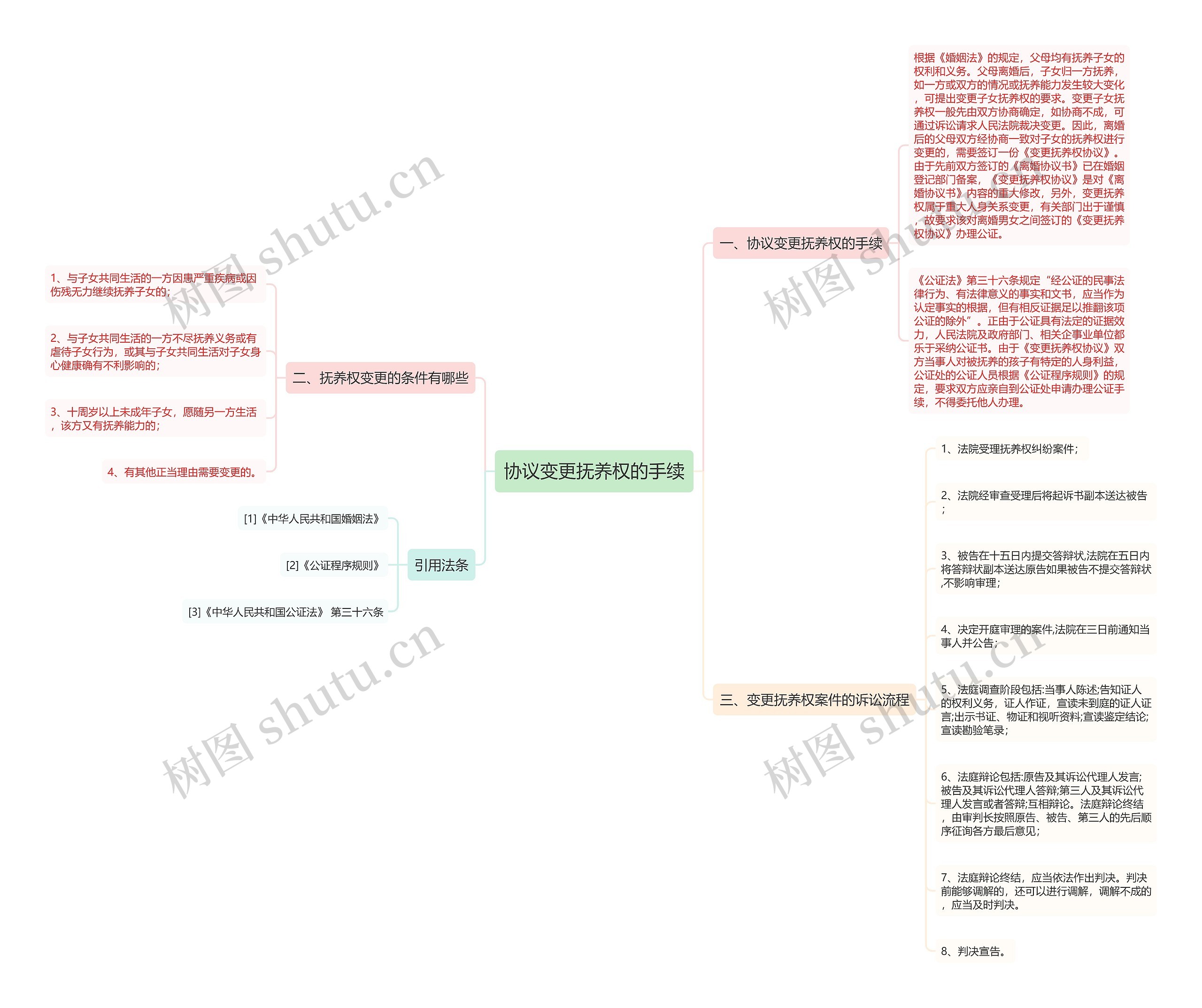 协议变更抚养权的手续 协议变更抚养权的手续