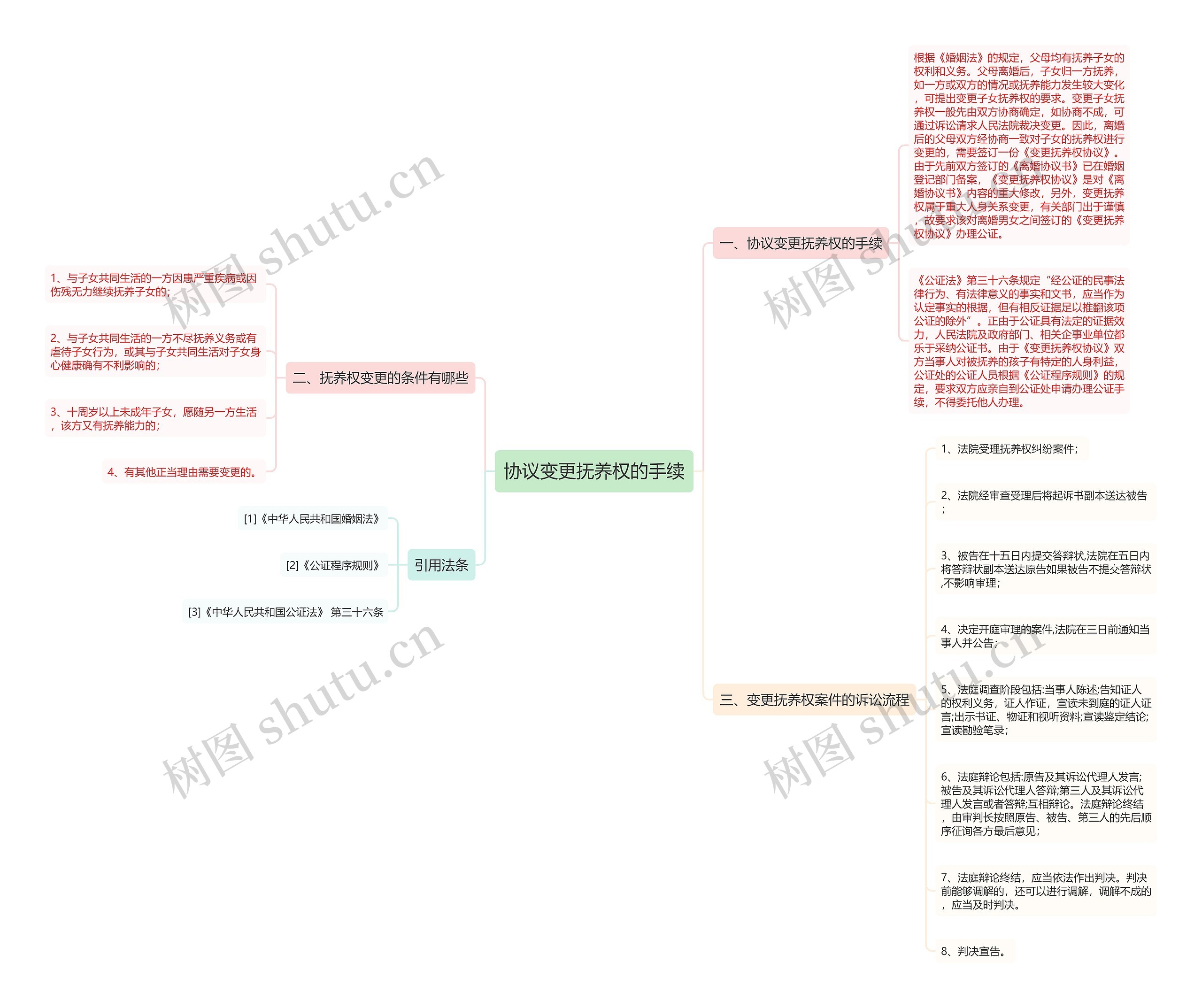 协议变更抚养权的手续思维导图
