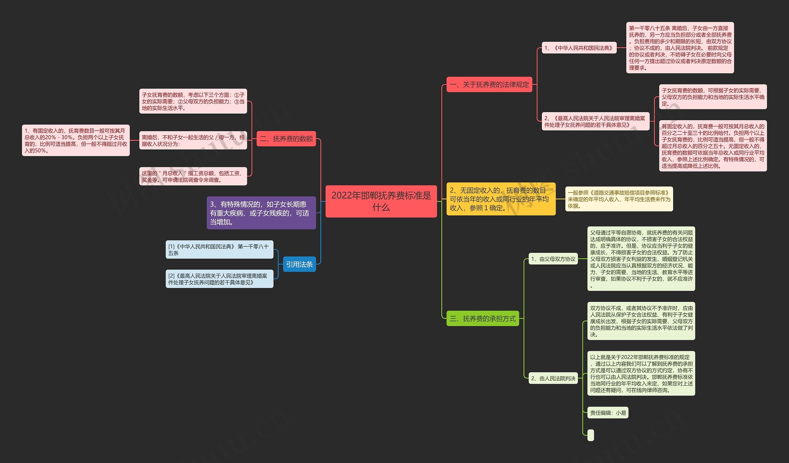 2022年邯郸抚养费标准是什么思维导图