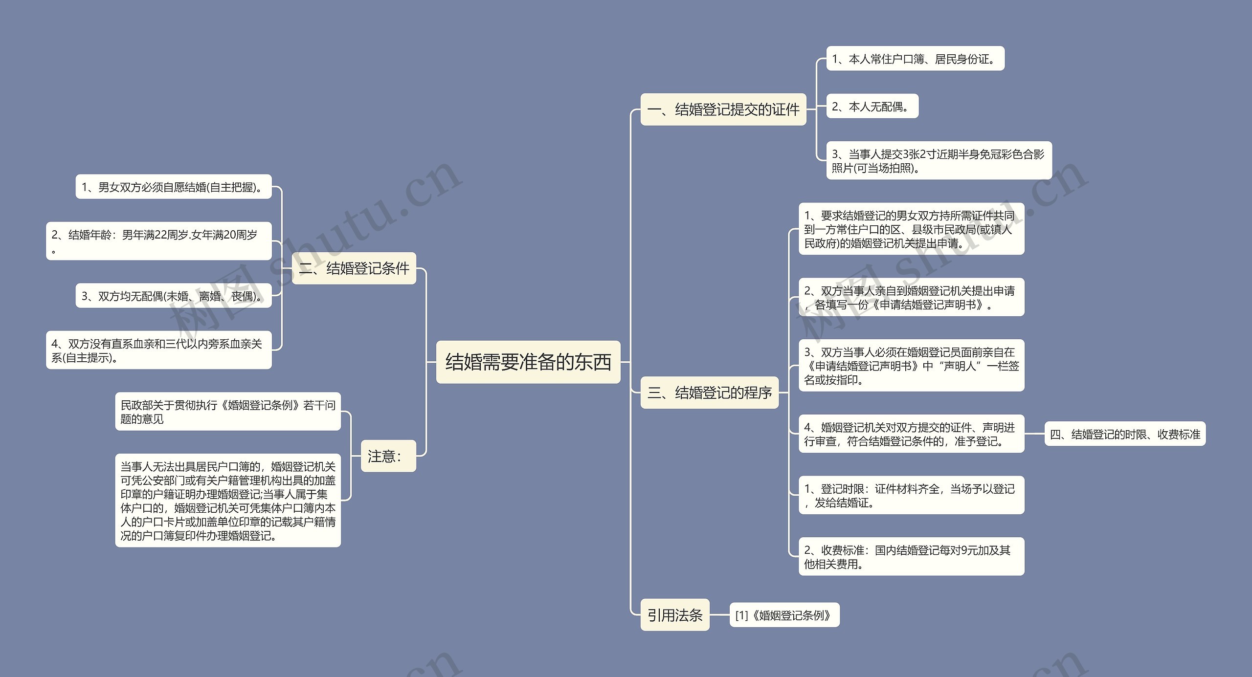 结婚需要准备的东西