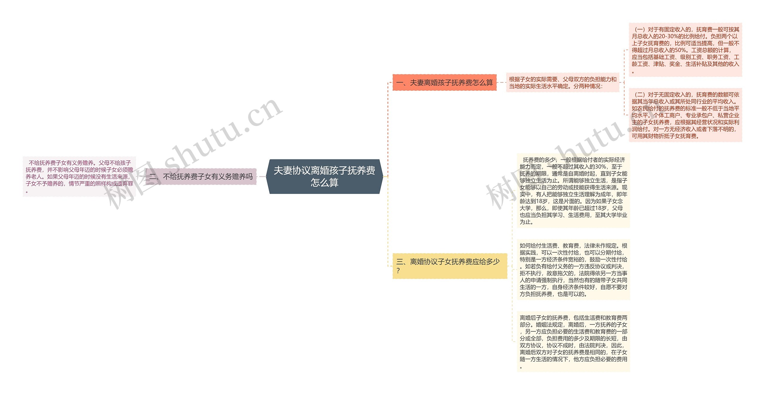 夫妻协议离婚孩子抚养费怎么算