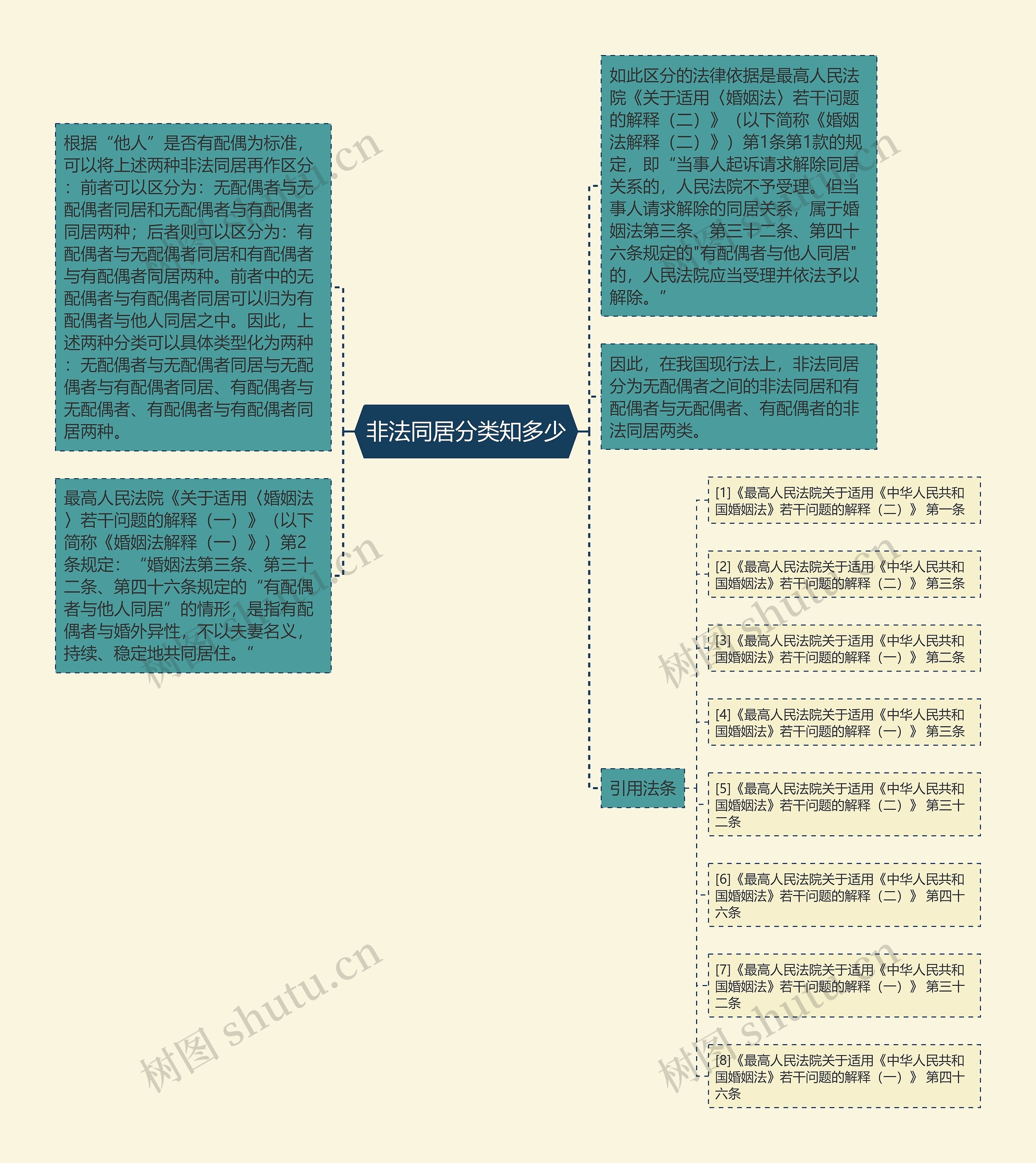 非法同居分类知多少思维导图