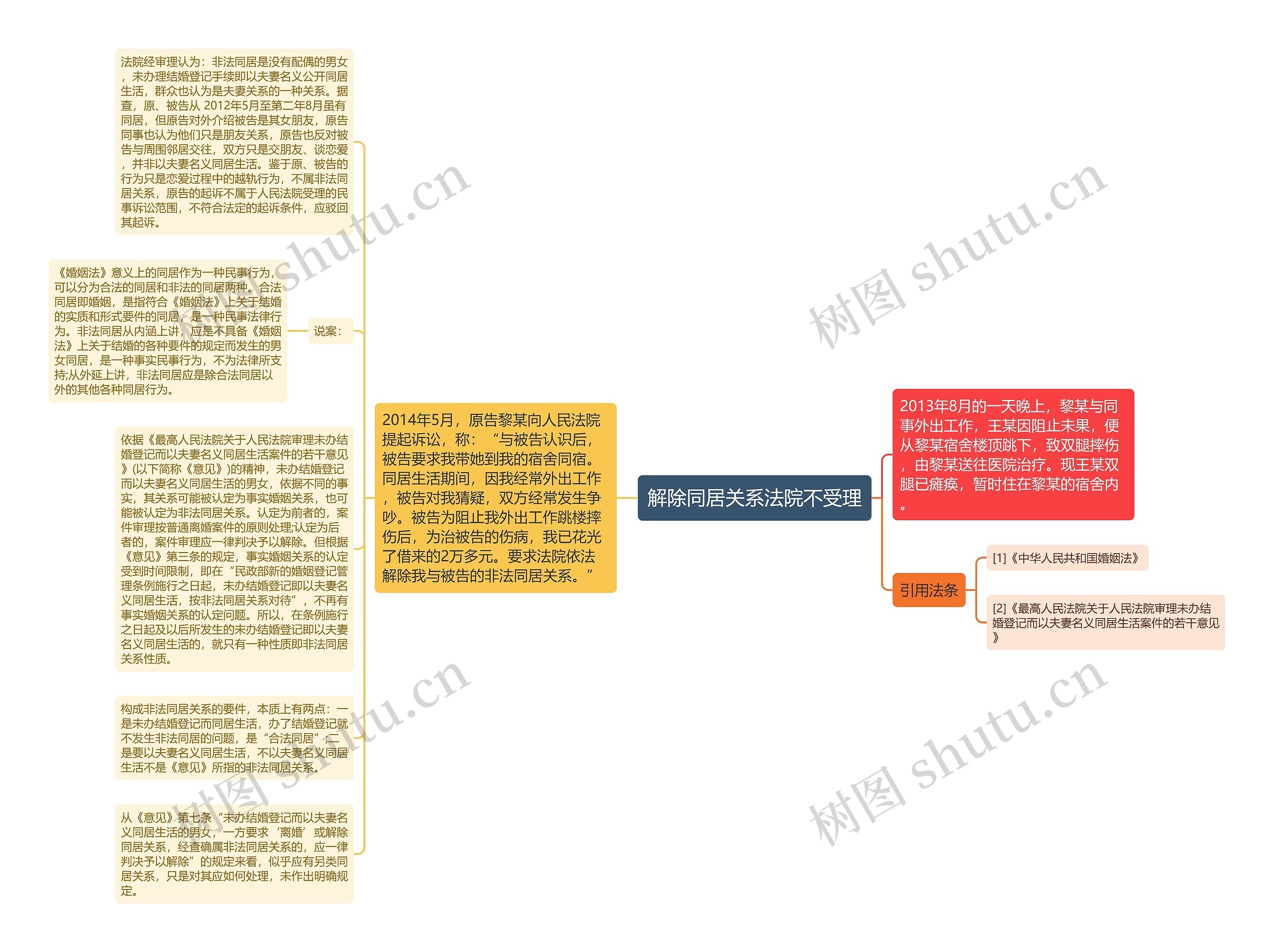 解除同居关系法院不受理思维导图