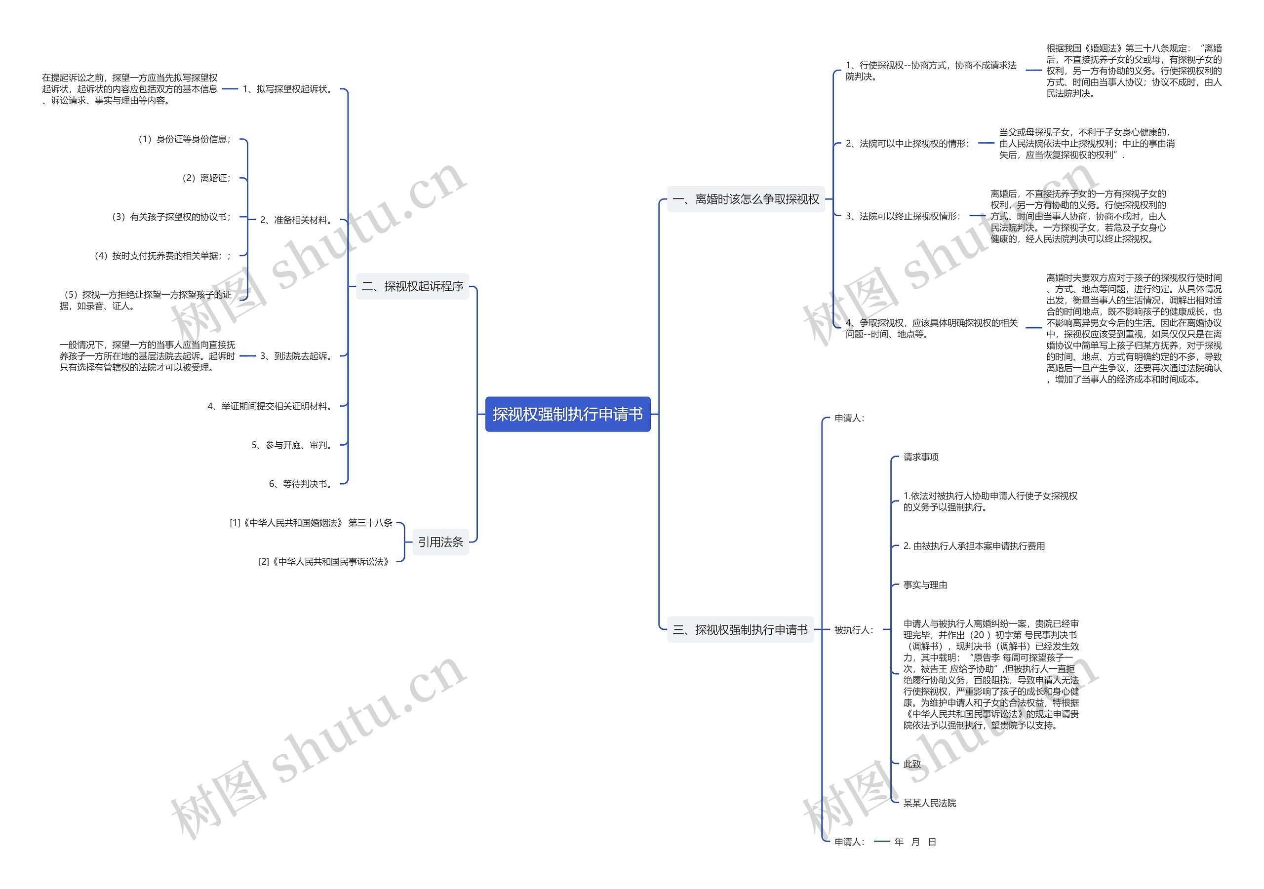 探视权强制执行申请书思维导图