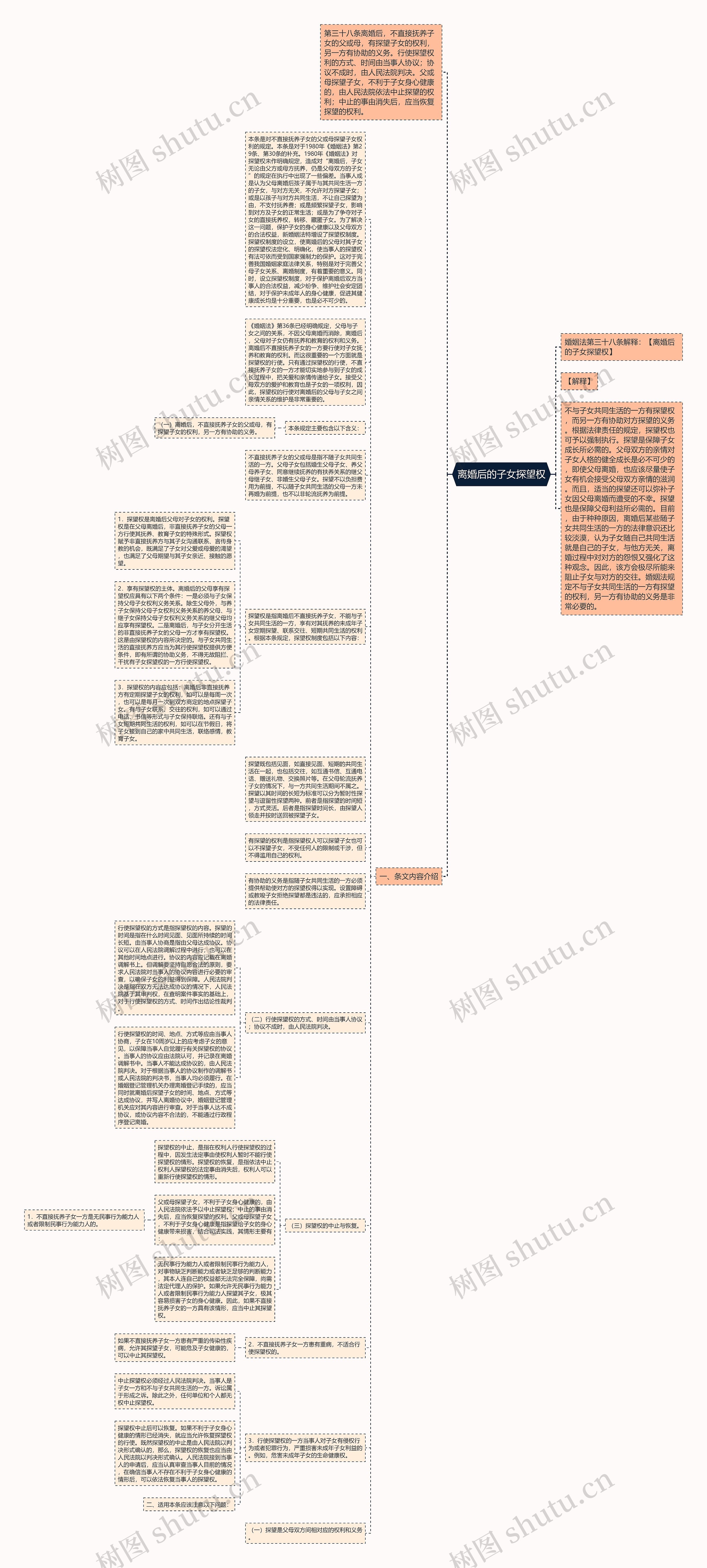 离婚后的子女探望权思维导图