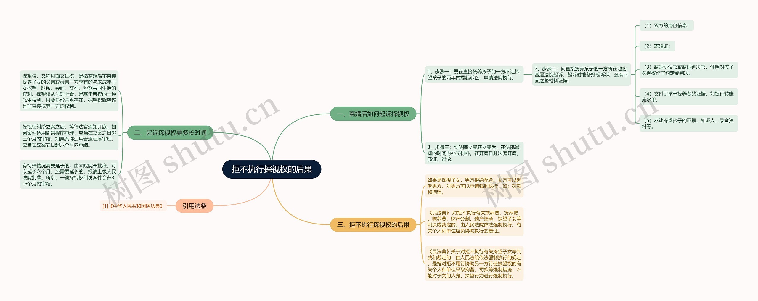 拒不执行探视权的后果思维导图