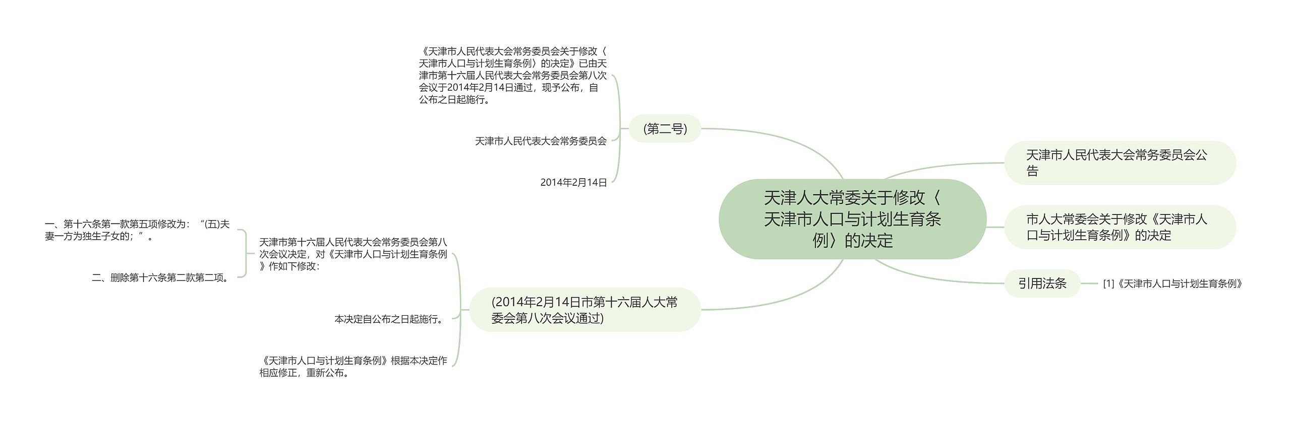 天津人大常委关于修改〈天津市人口与计划生育条例〉的决定思维导图