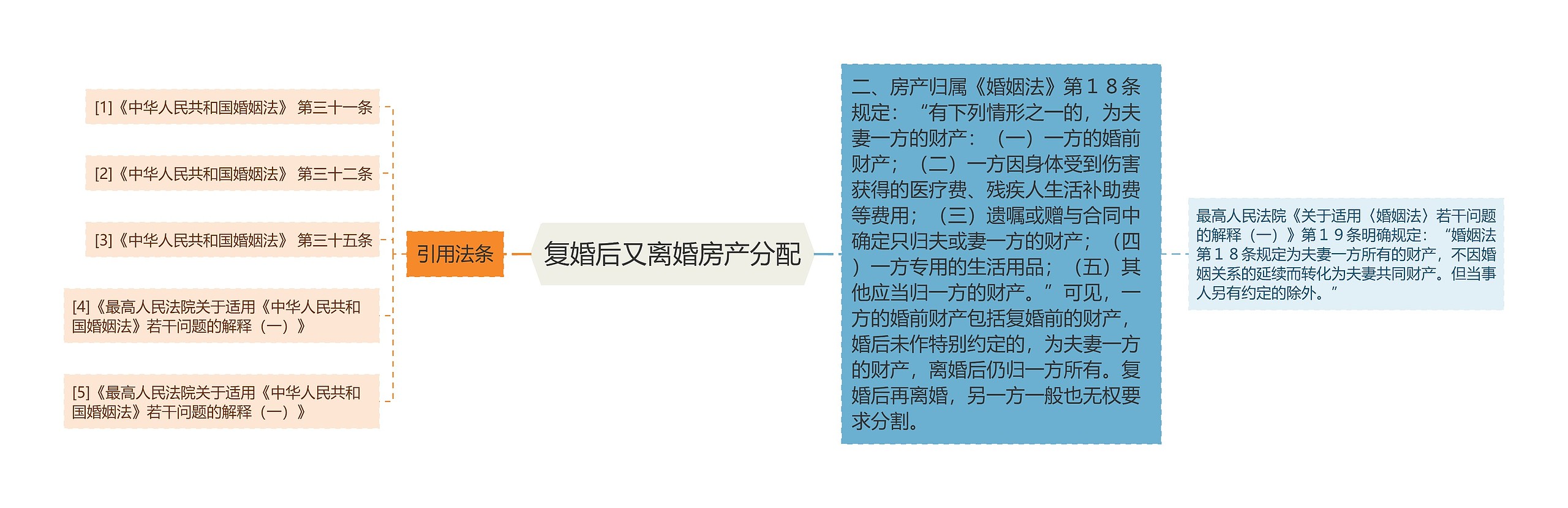 复婚后又离婚房产分配 复婚后又离婚房产分配