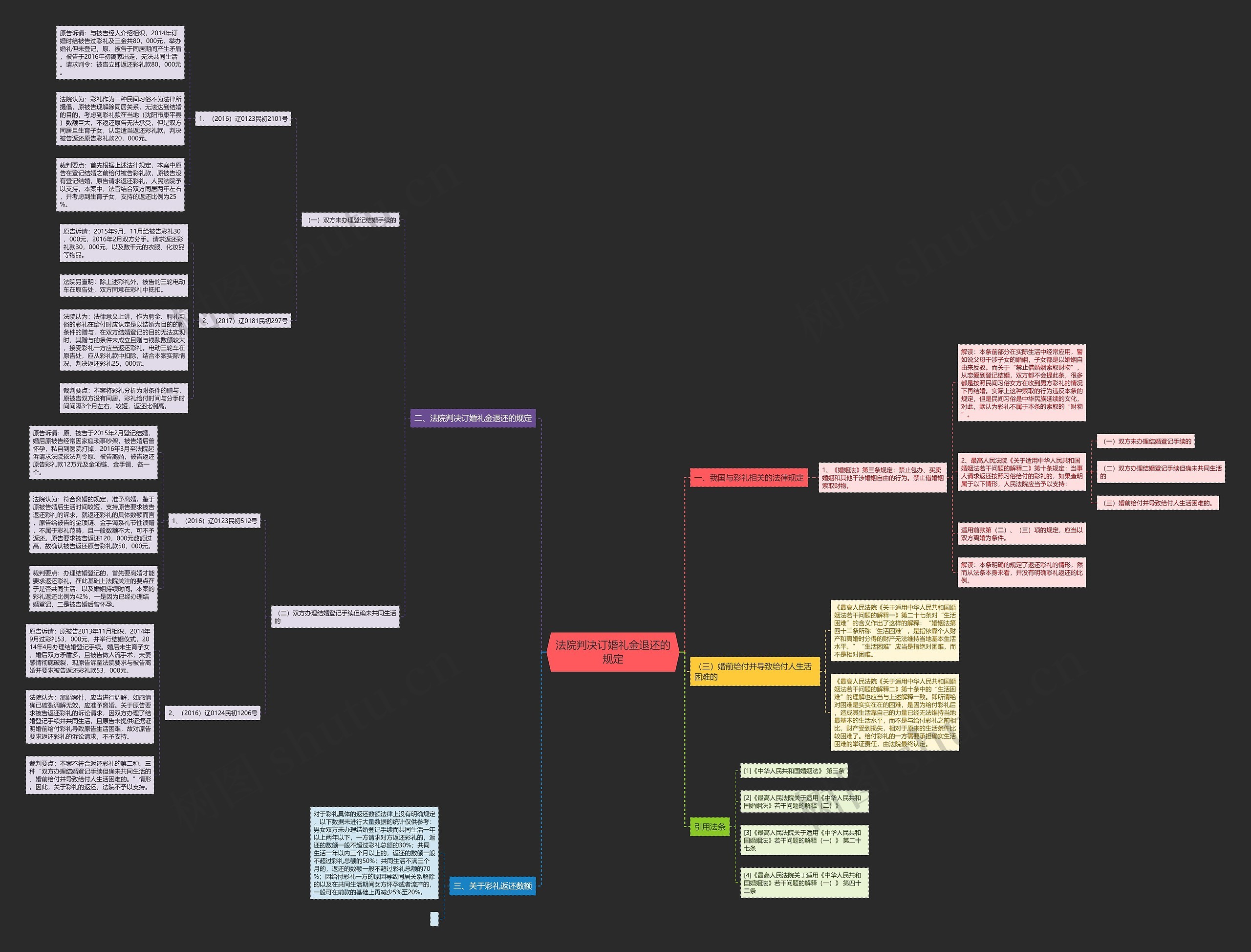 法院判决订婚礼金退还的规定思维导图