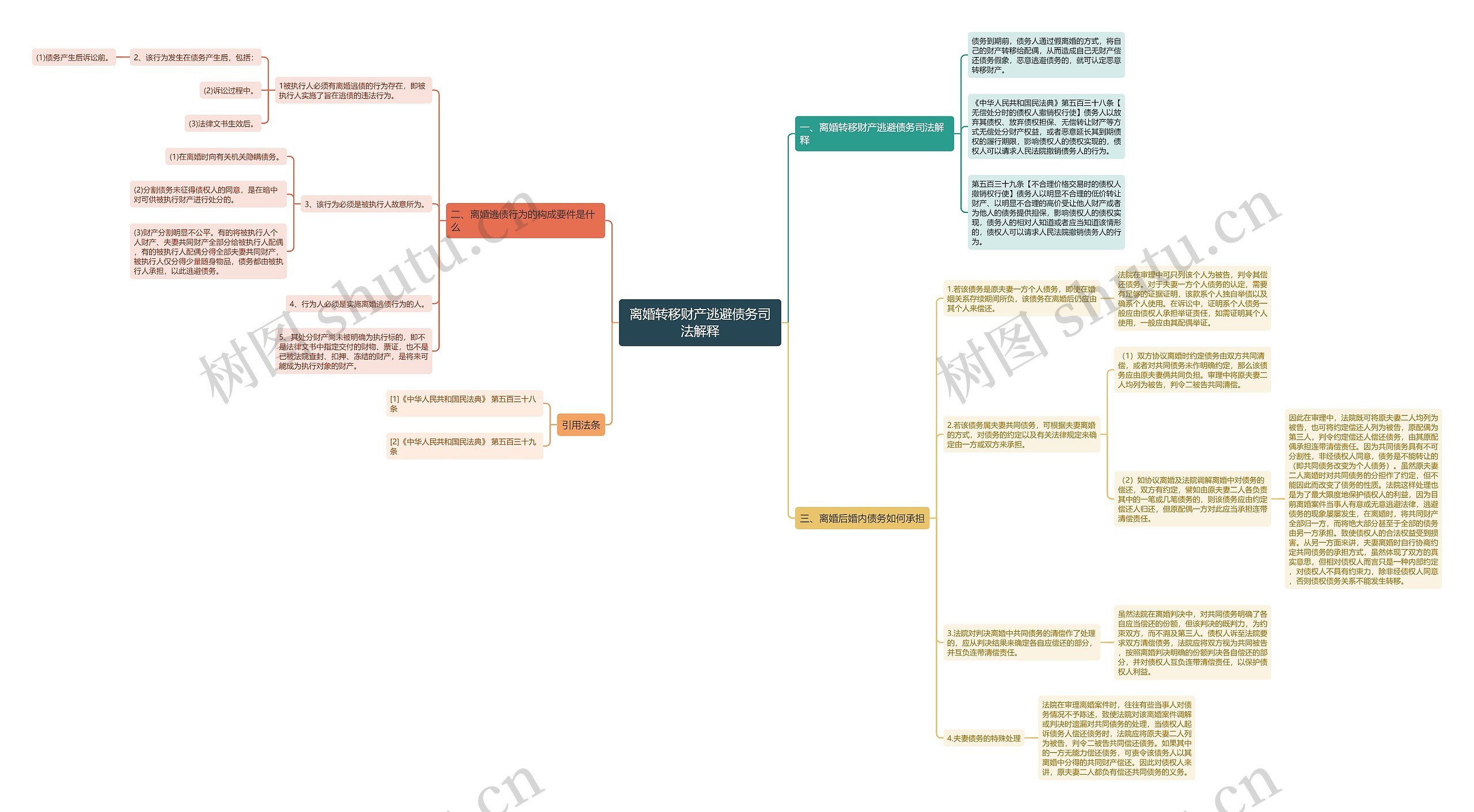 离婚转移财产逃避债务司法解释思维导图