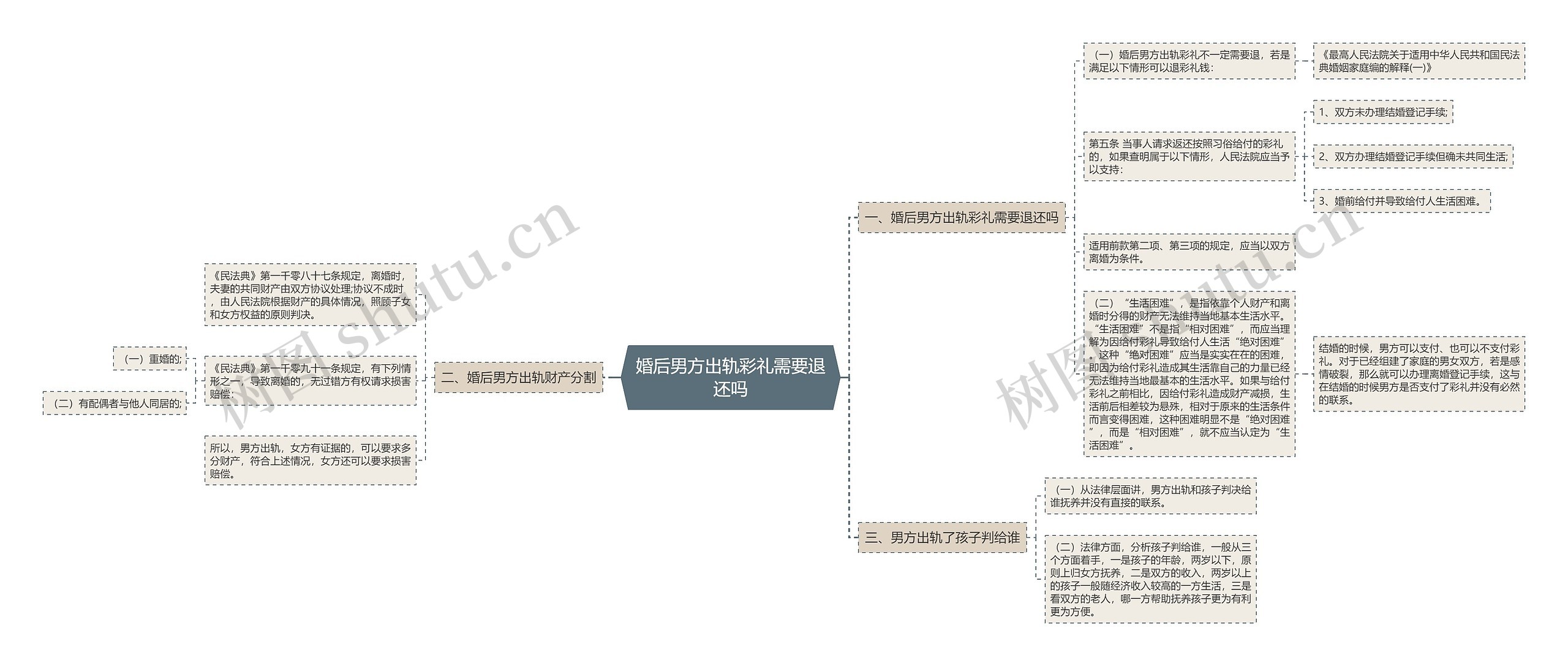 婚后男方出轨彩礼需要退还吗思维导图