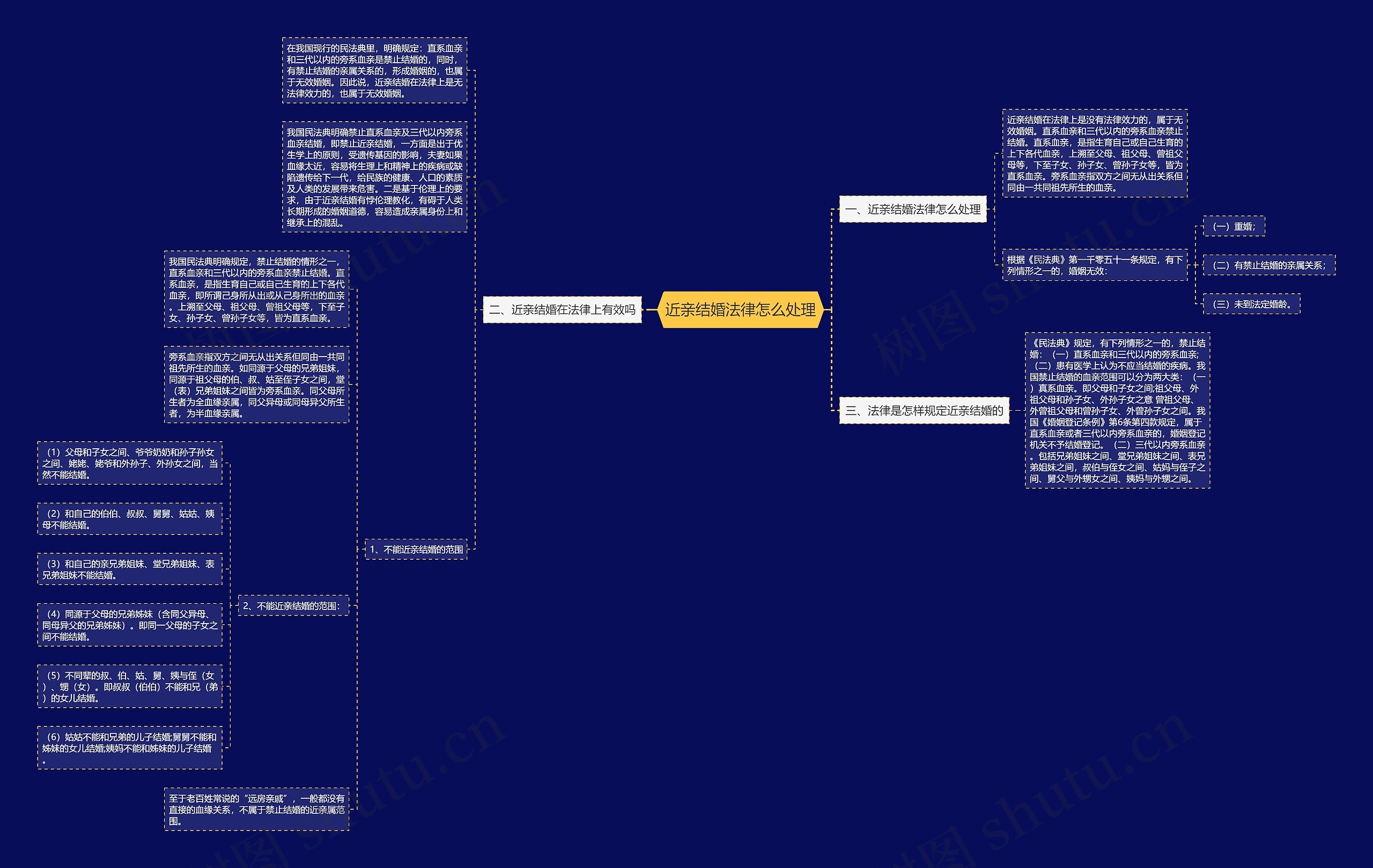 近亲结婚法律怎么处理思维导图