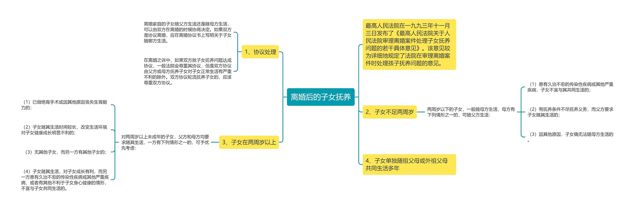 离婚后的子女抚养思维导图