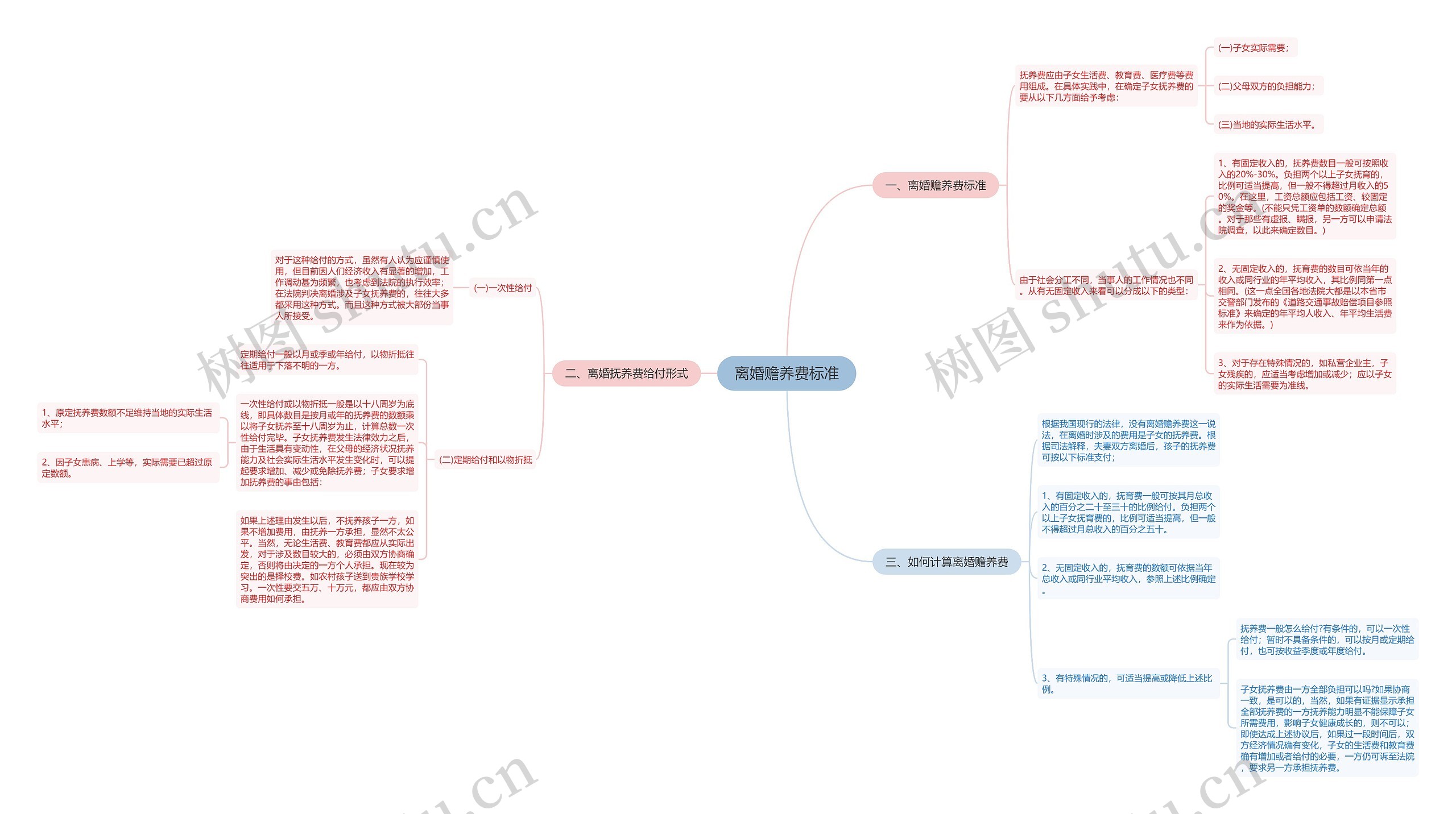 离婚赡养费标准思维导图