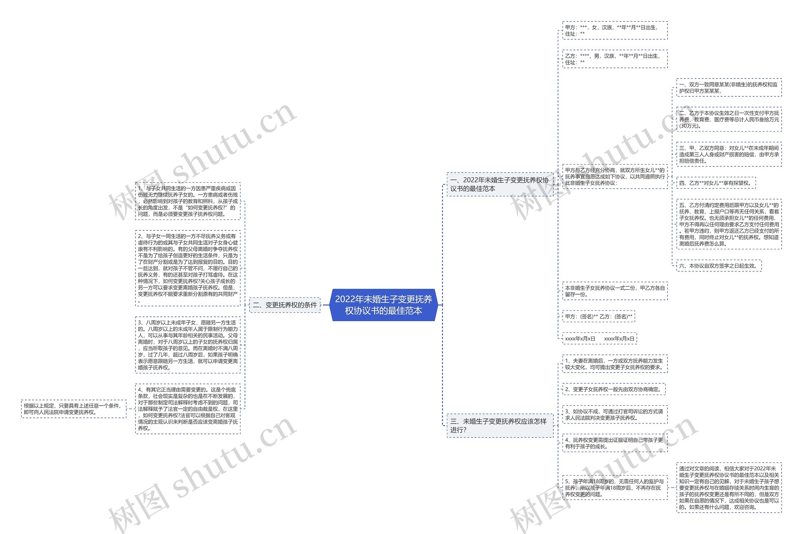 2022年未婚生子变更抚养权协议书的最佳范本思维导图