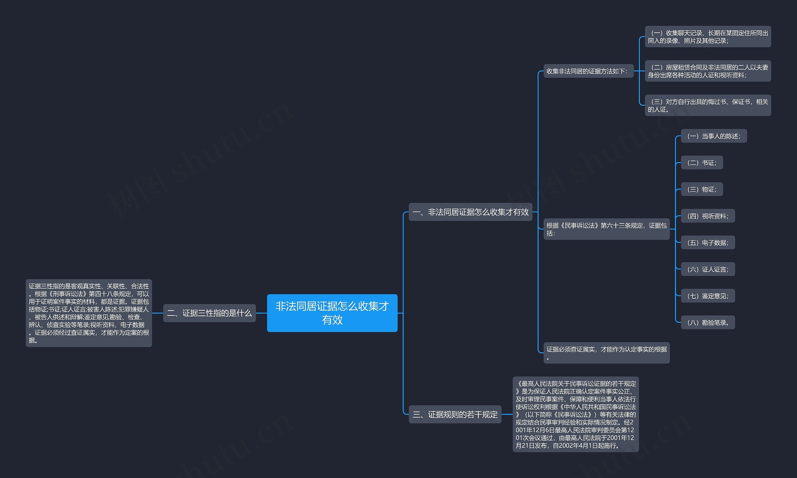 非法同居证据怎么收集才有效思维导图