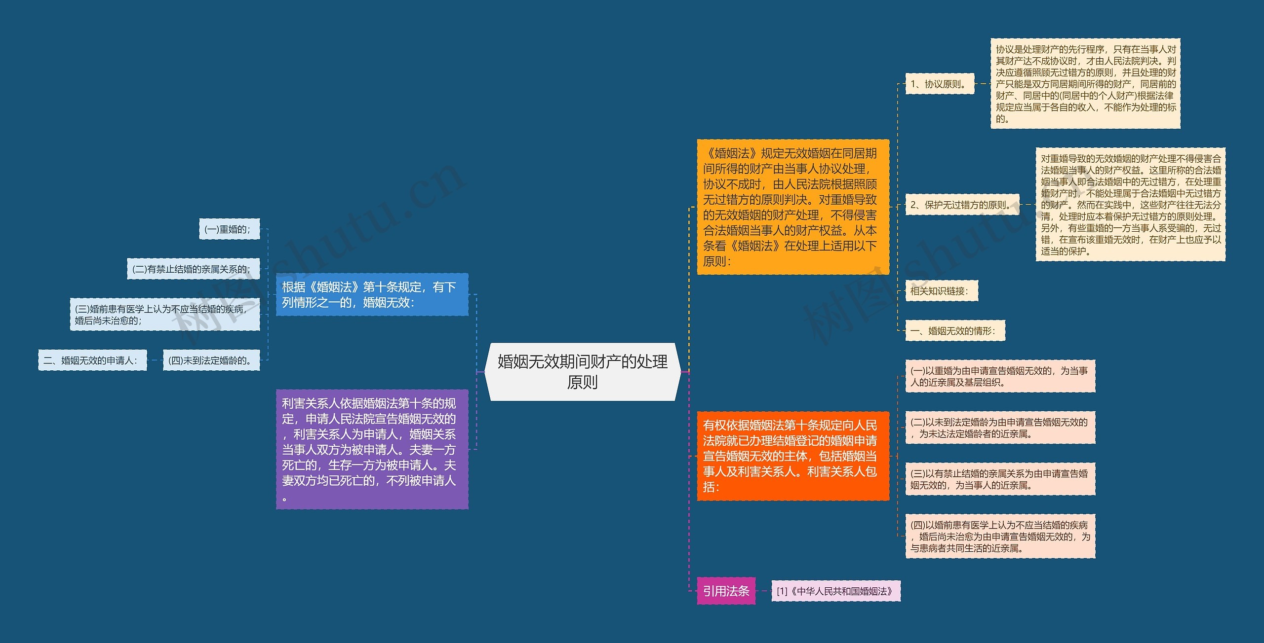 婚姻无效期间财产的处理原则思维导图