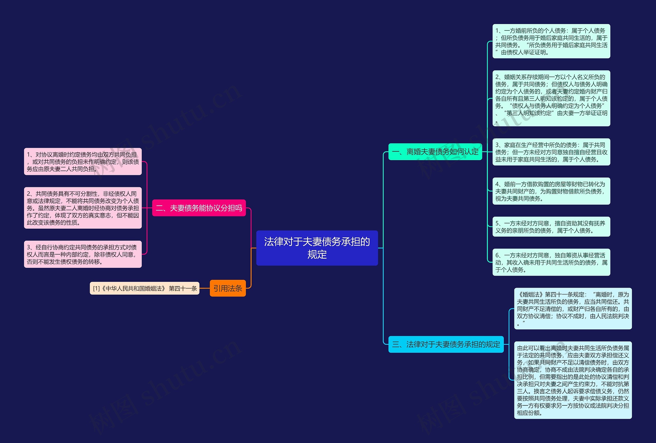 法律对于夫妻债务承担的规定思维导图
