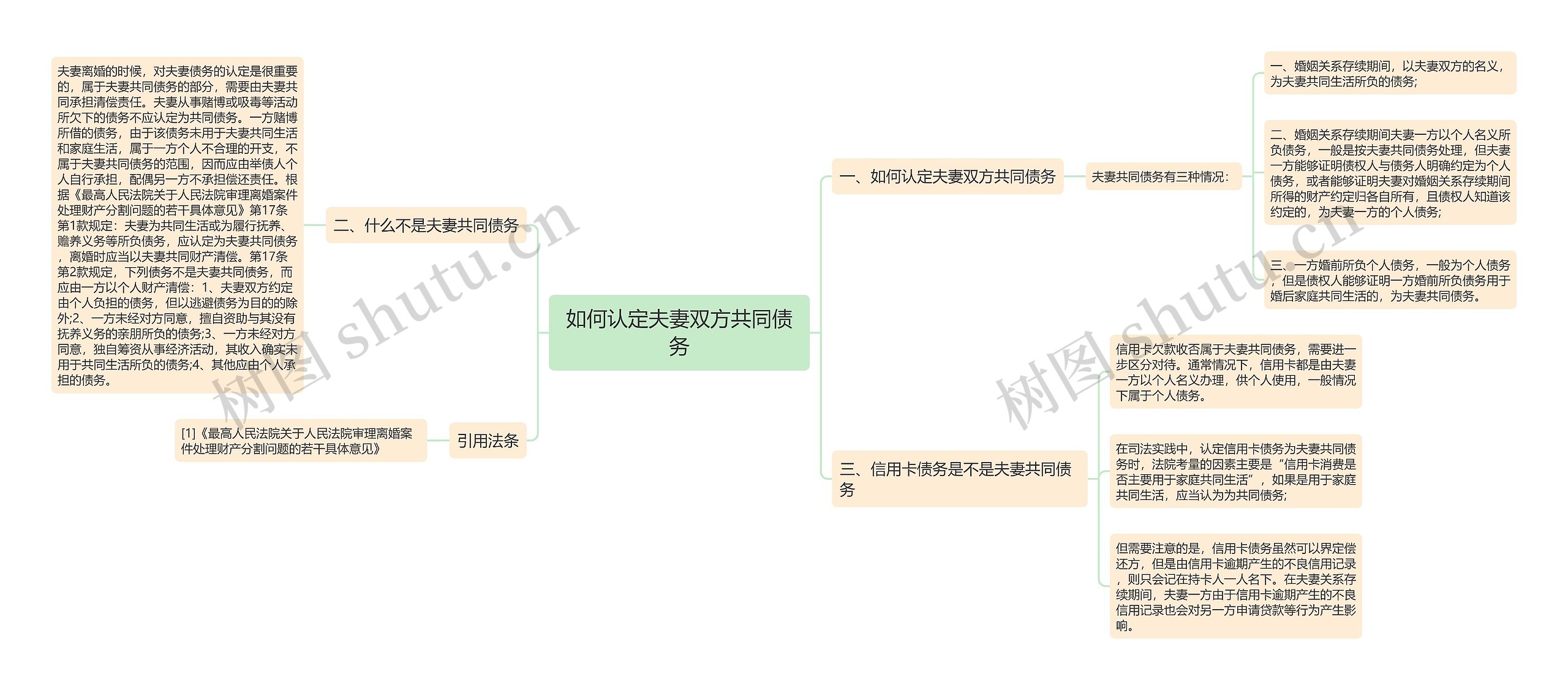 如何认定夫妻双方共同债务思维导图