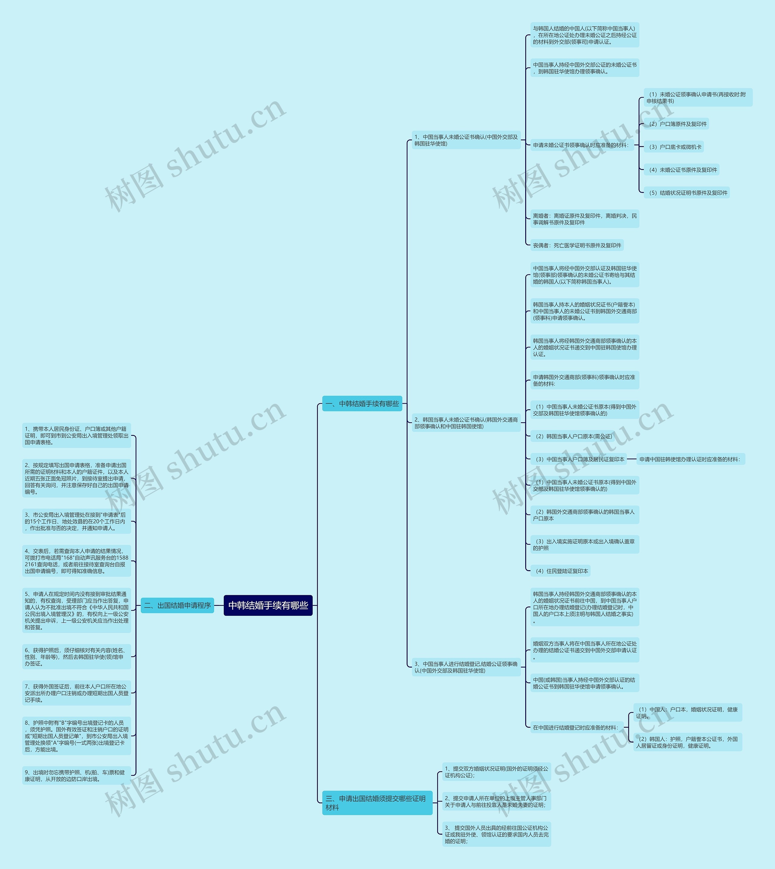 中韩结婚手续有哪些思维导图