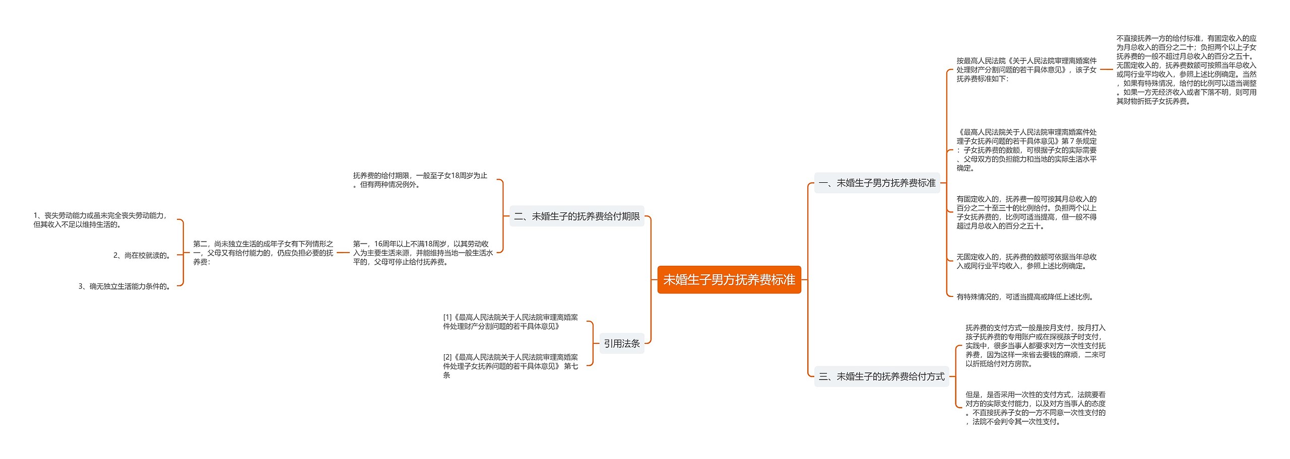 未婚生子男方抚养费标准思维导图